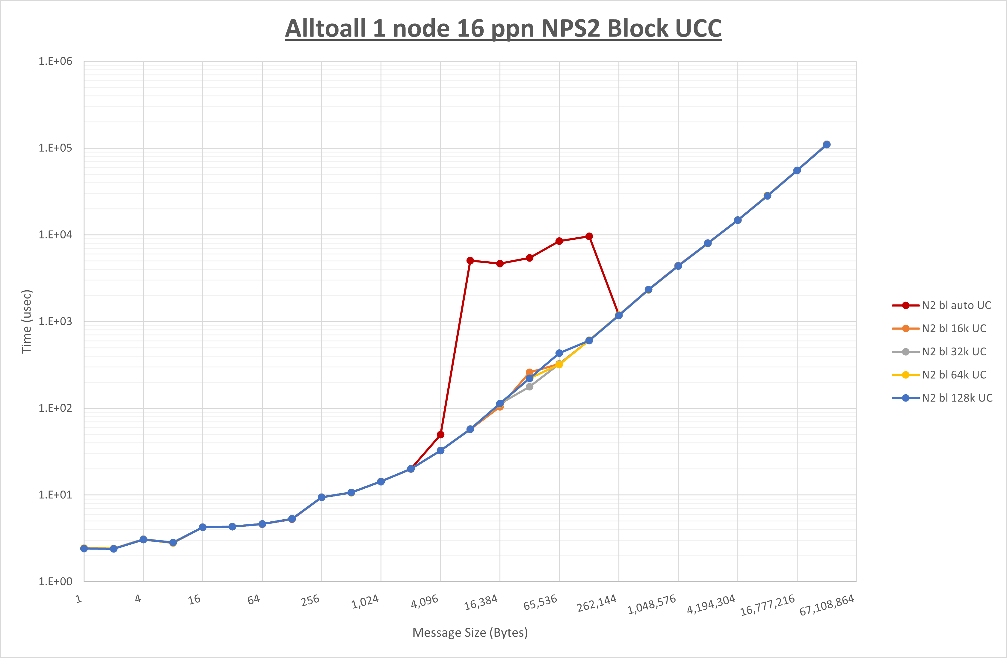 Alltoall 1 node 16 processes NPS2 UCC