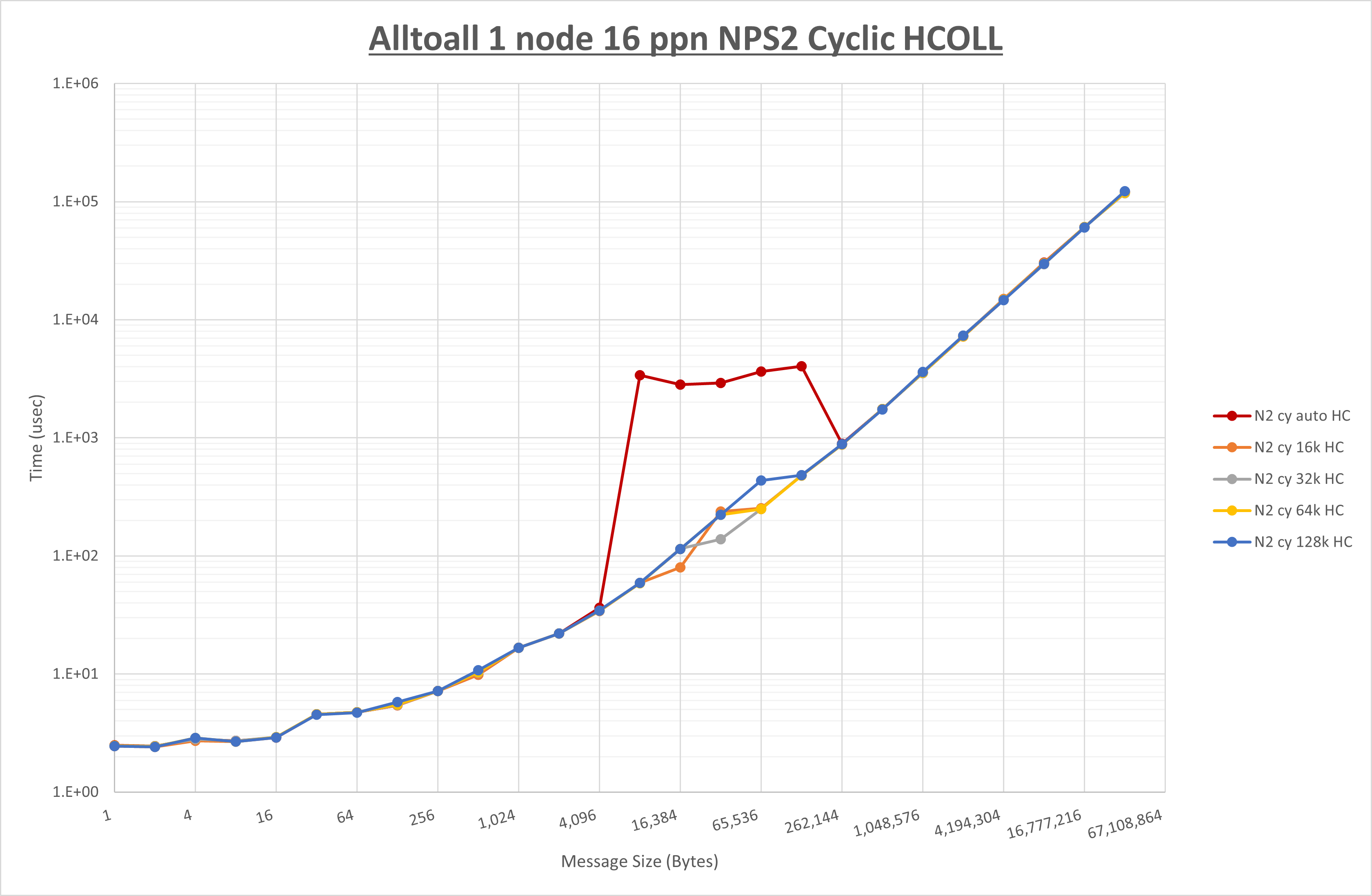 Alltoall 1 node 16 processes NPS2 HCOLL