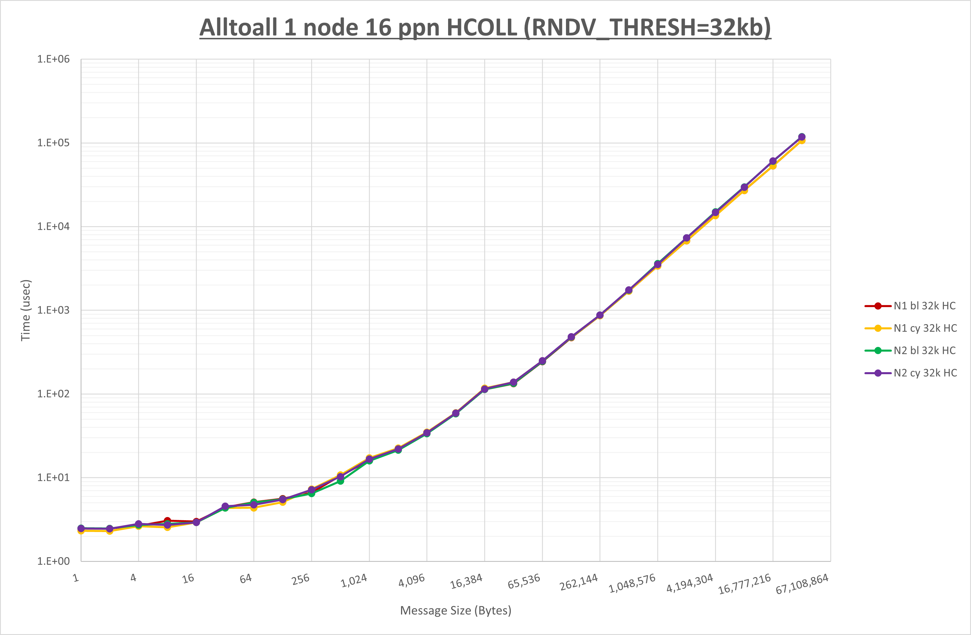 Alltoall 1 node 16 processes HCOLL