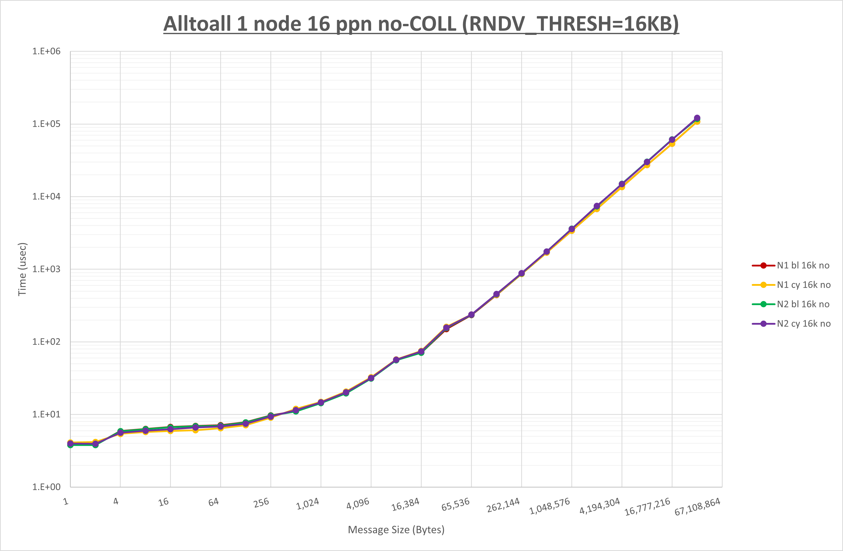 Alltoall 1 node 16 processes no coll