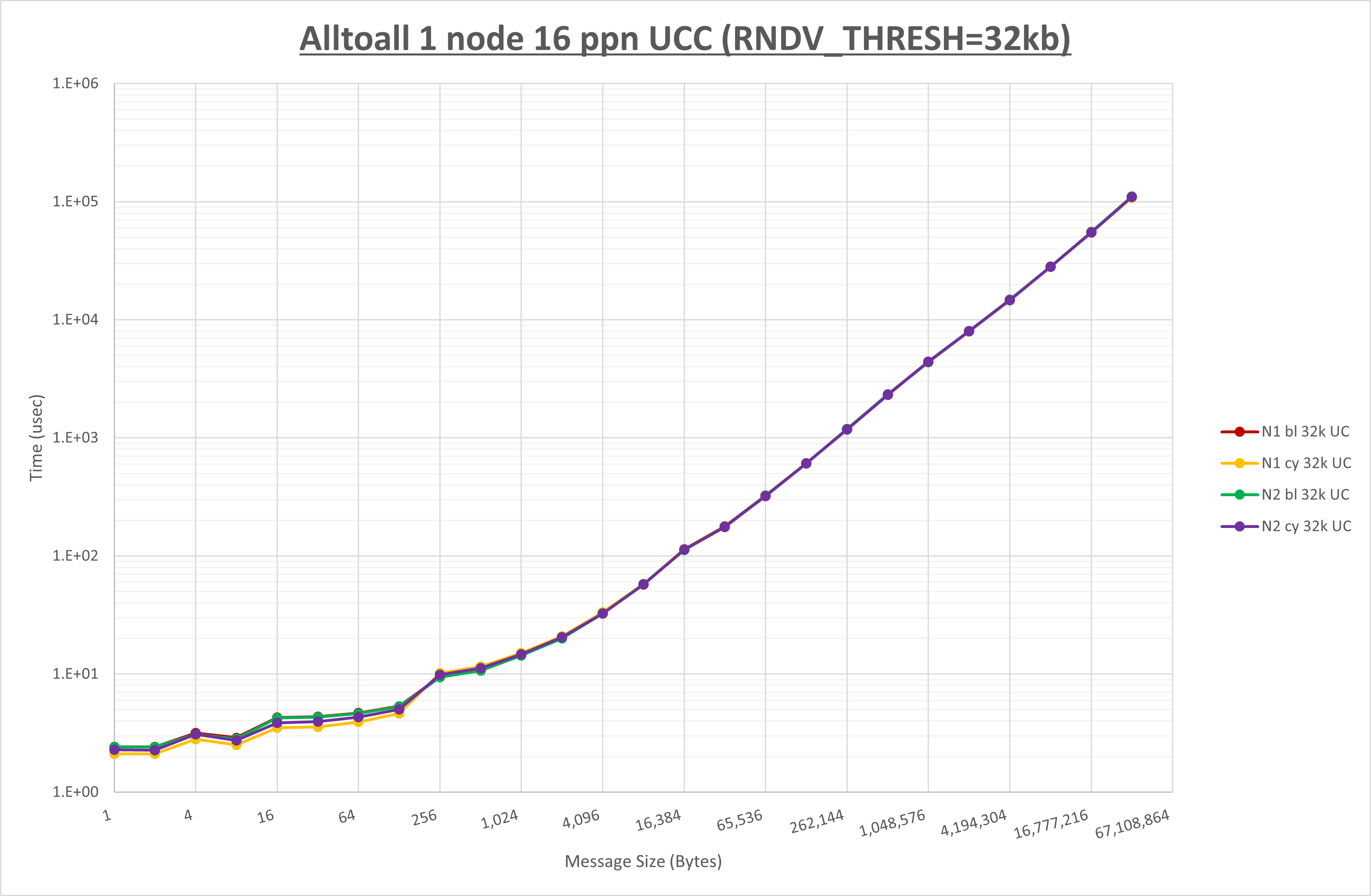 Alltoall 1 node 16 processes UCC
