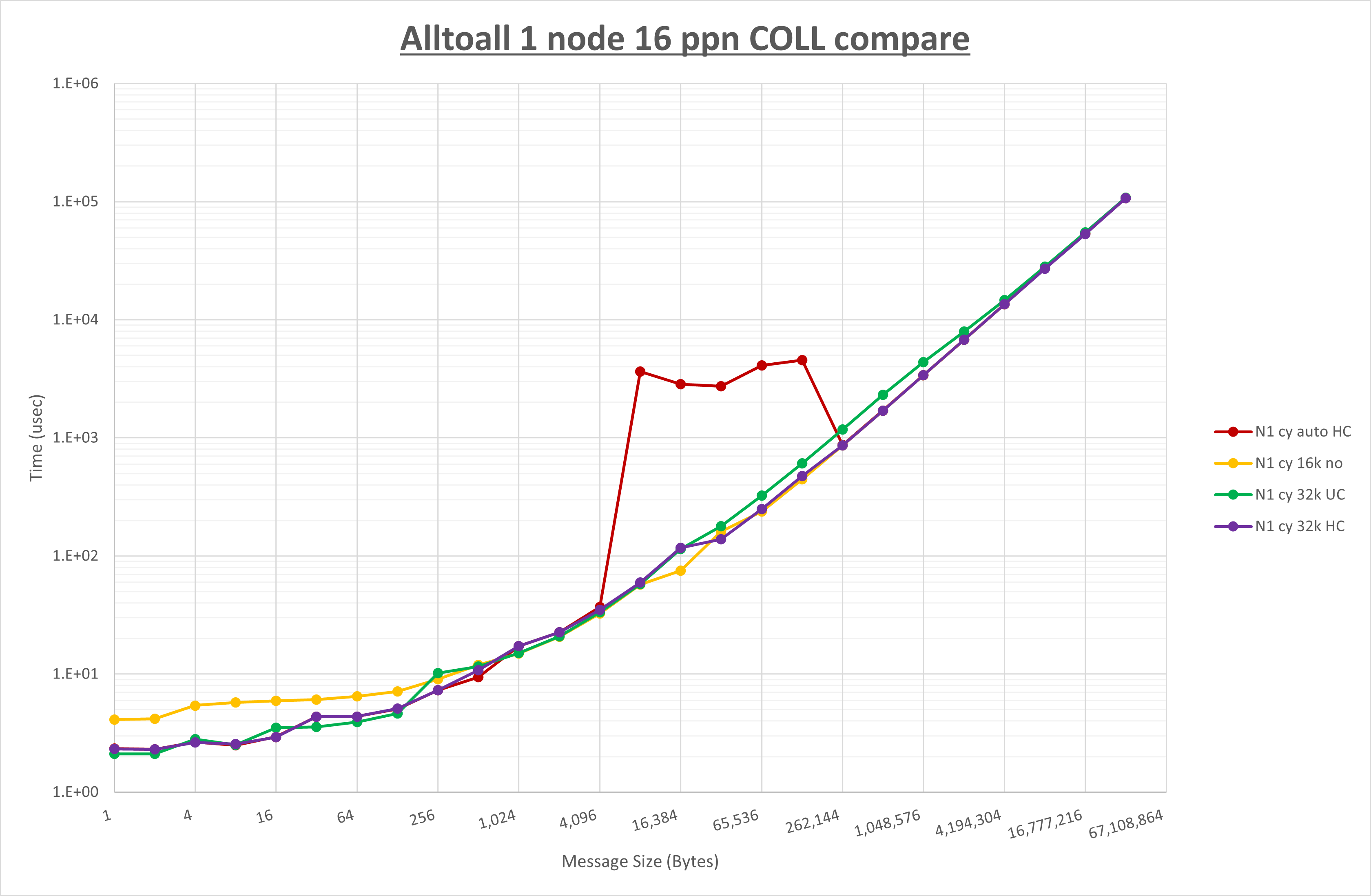 Alltoall 1 node 16 processes