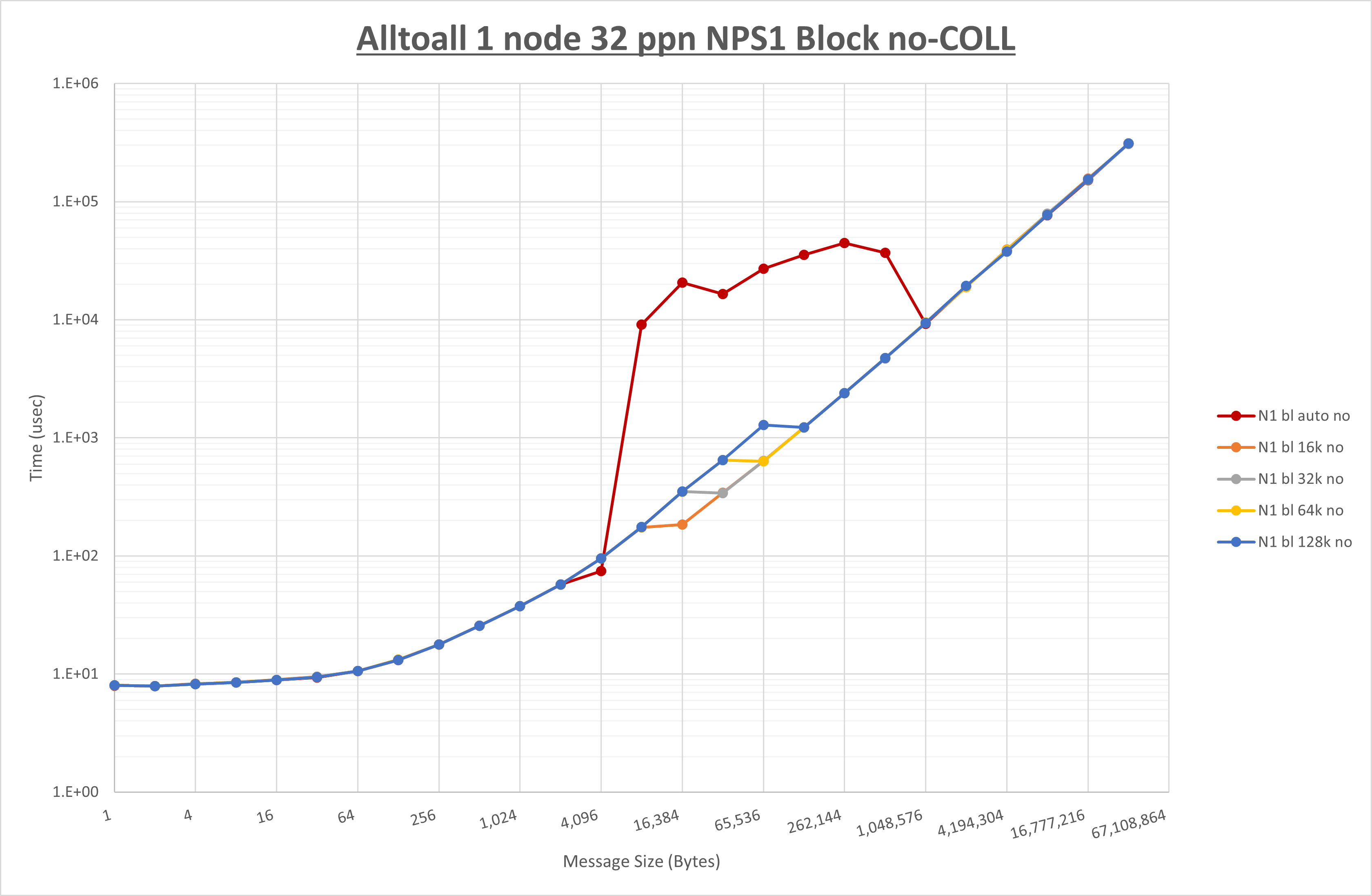 Alltoall 1 node 32 processes NPS1 no coll