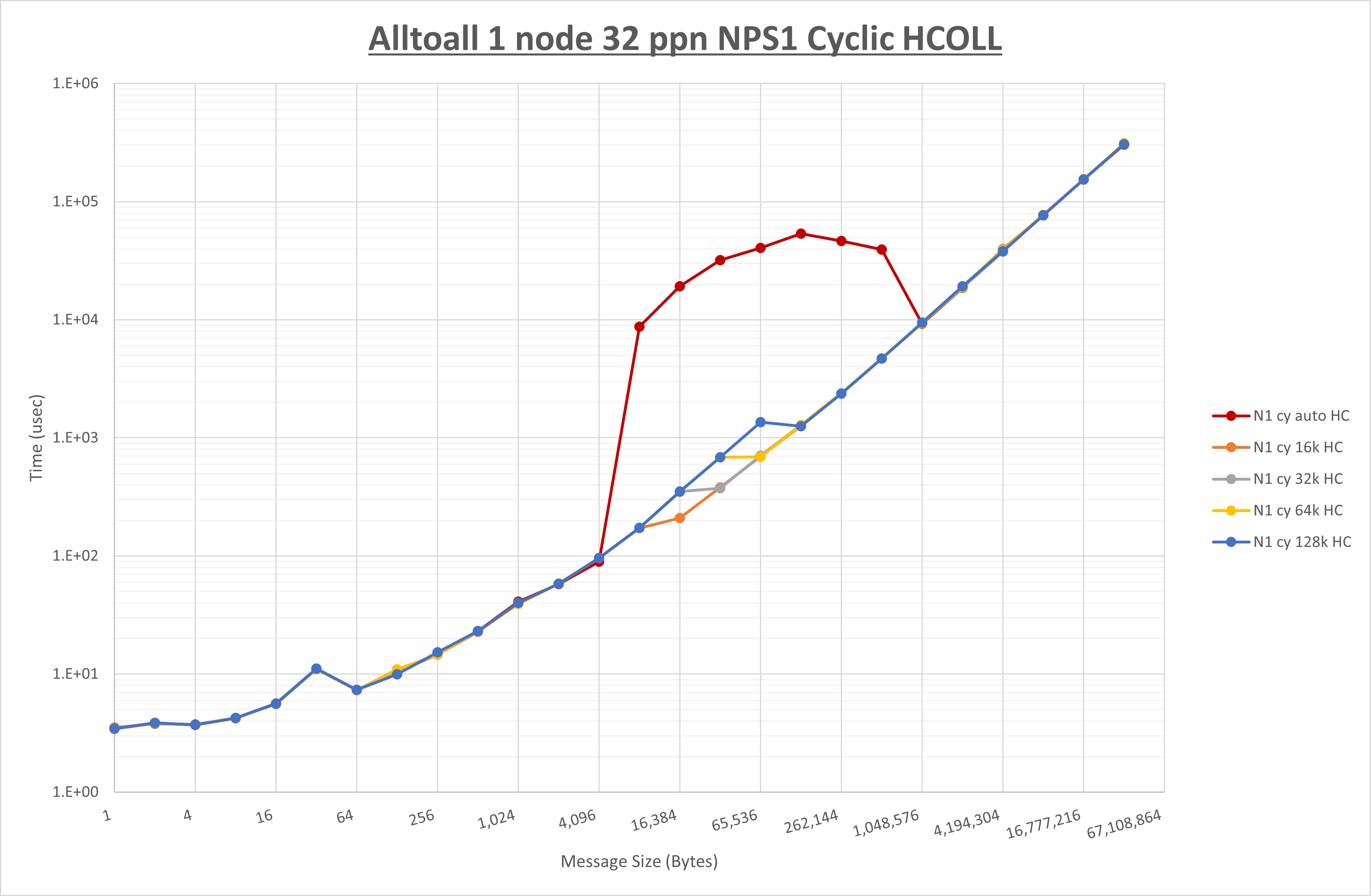 Alltoall 1 node 32 processes NPS1 HCOLL