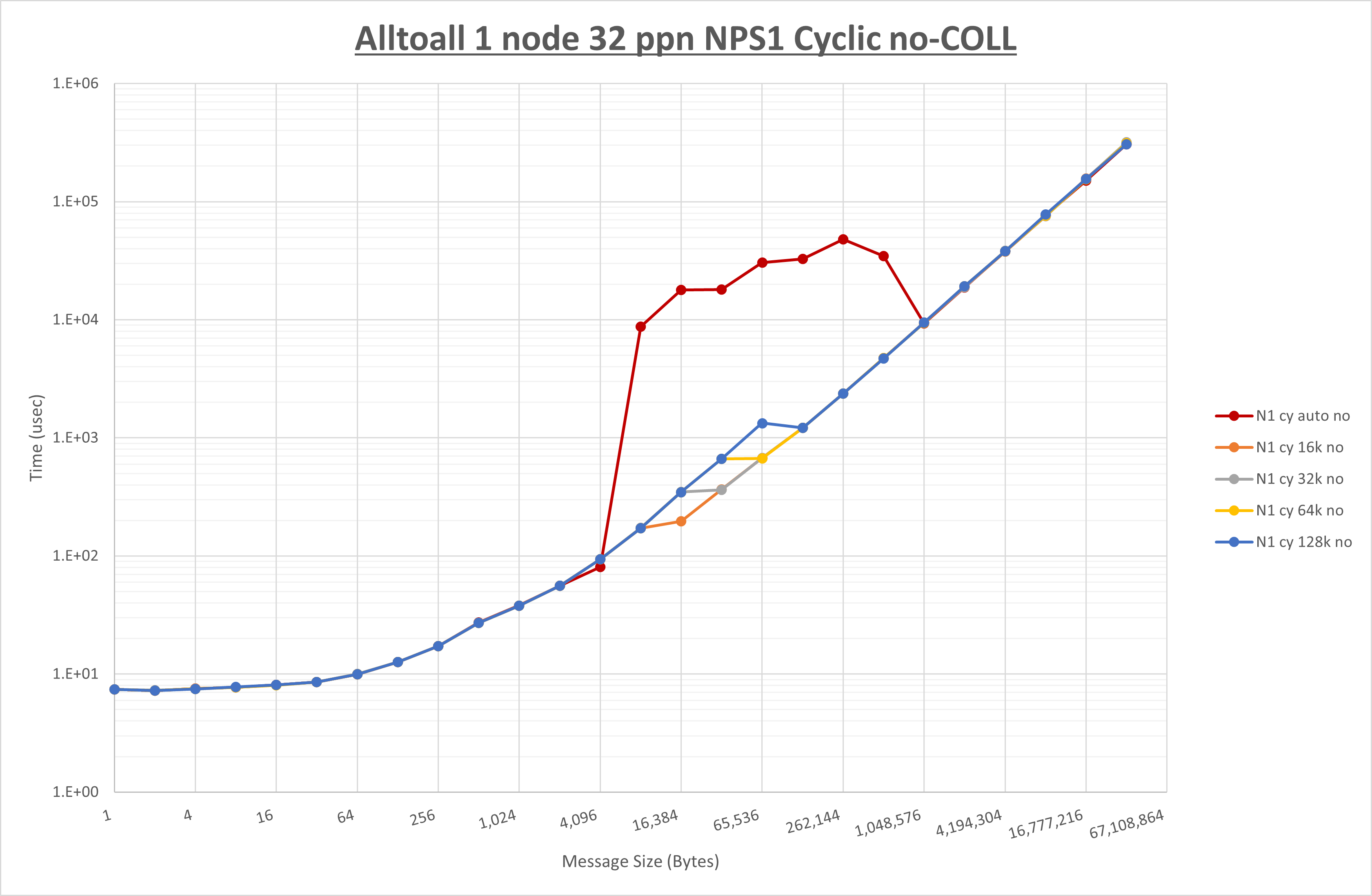 Alltoall 1 node 32 processes NPS1 no coll