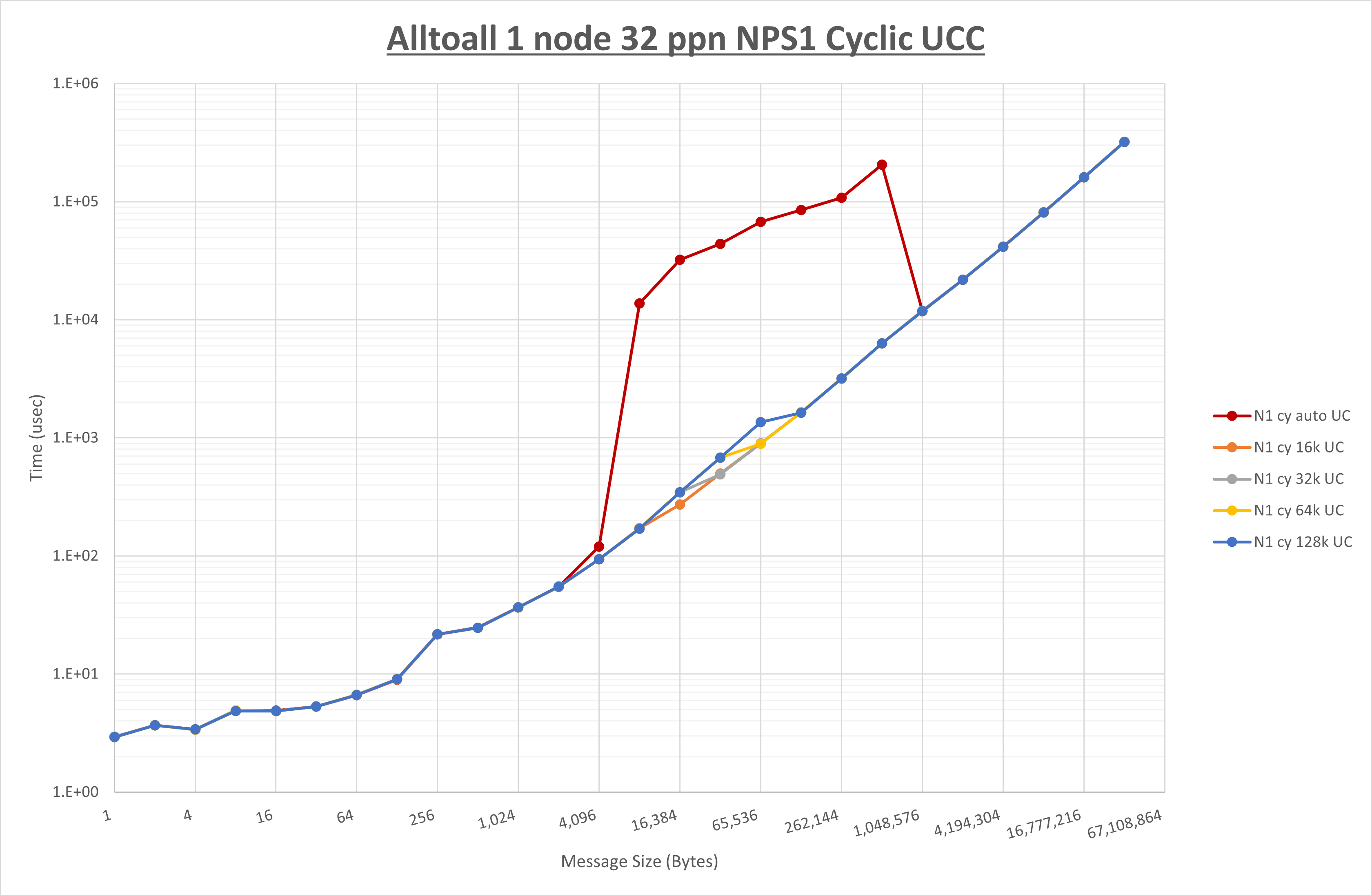 Alltoall 1 node 32 processes NPS1 UCC