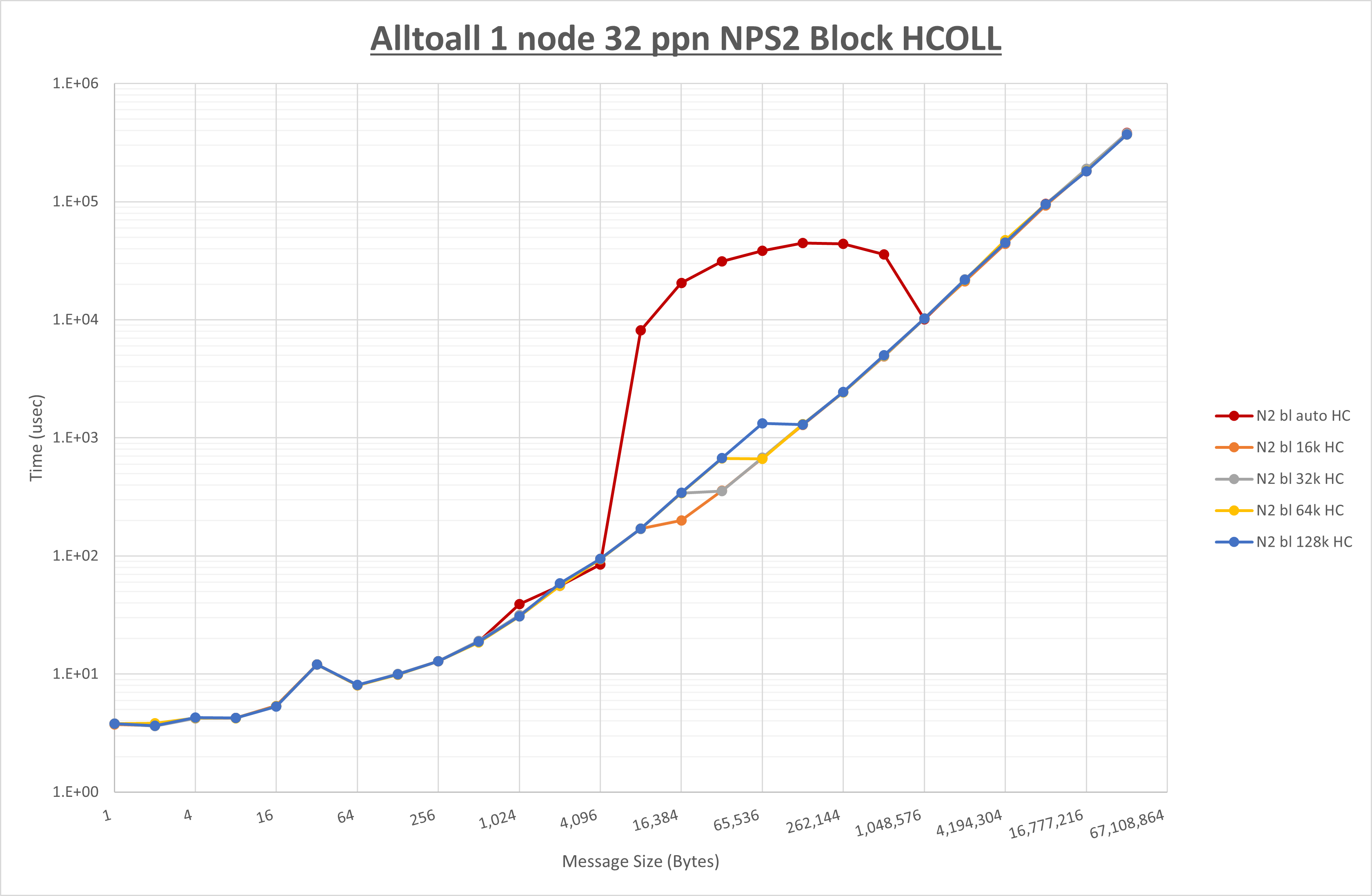 Alltoall 1 node 32 processes NPS2 HCOLL