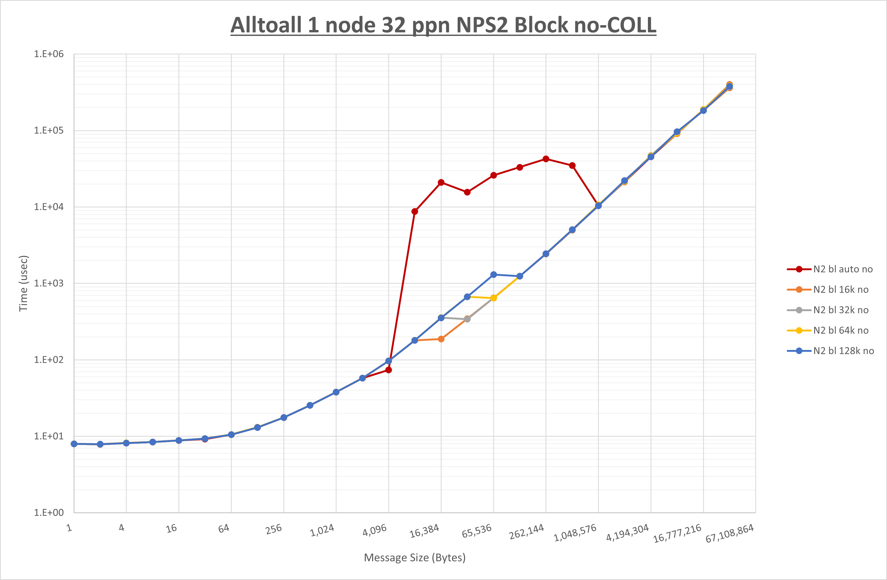 Alltoall 1 node 32 processes NPS2 no coll