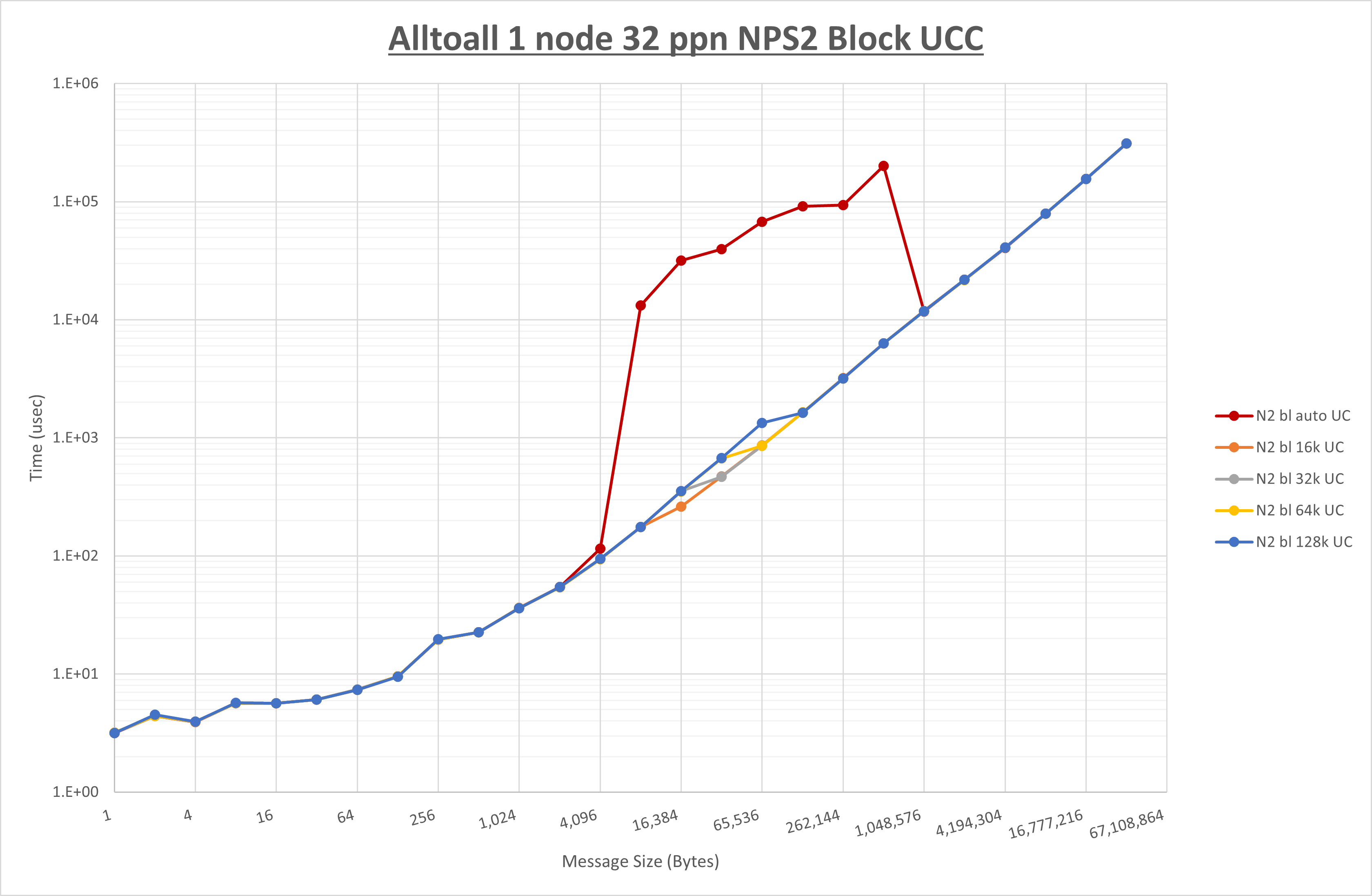 Alltoall 1 node 32 processes NPS2 UCC