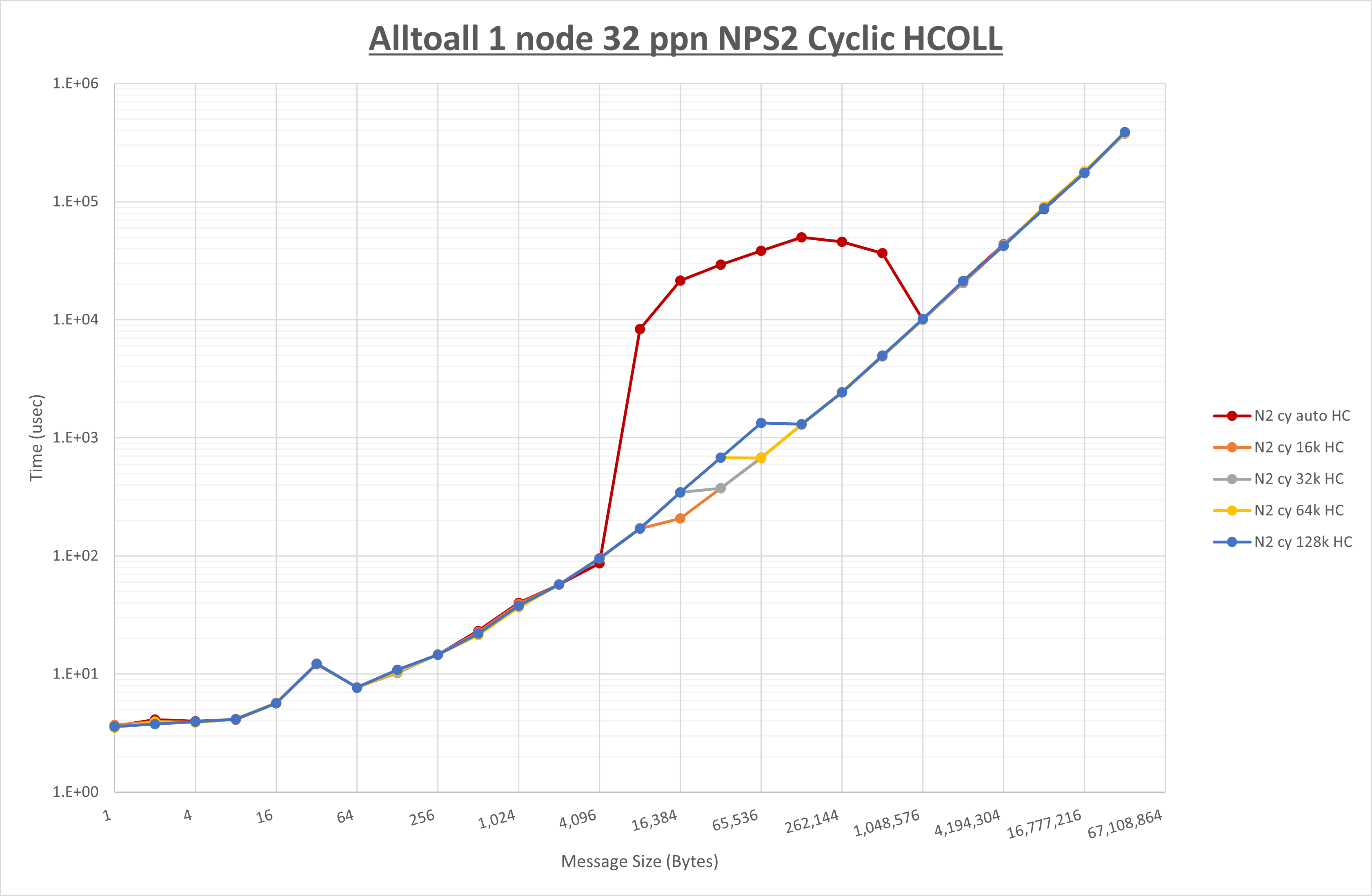 Alltoall 1 node 32 processes NPS2 HCOLL