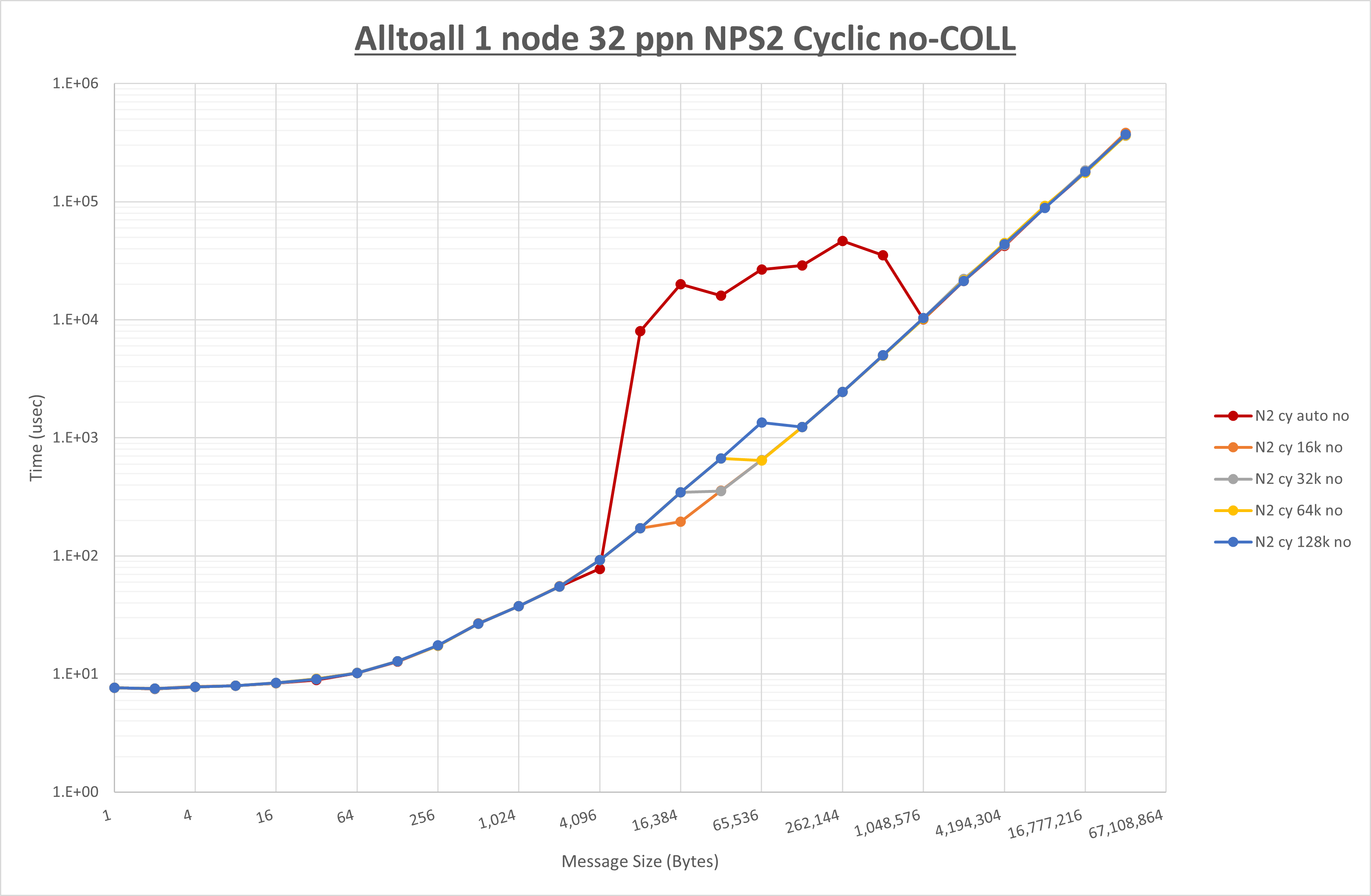 Alltoall 1 node 32 processes NPS2 no coll