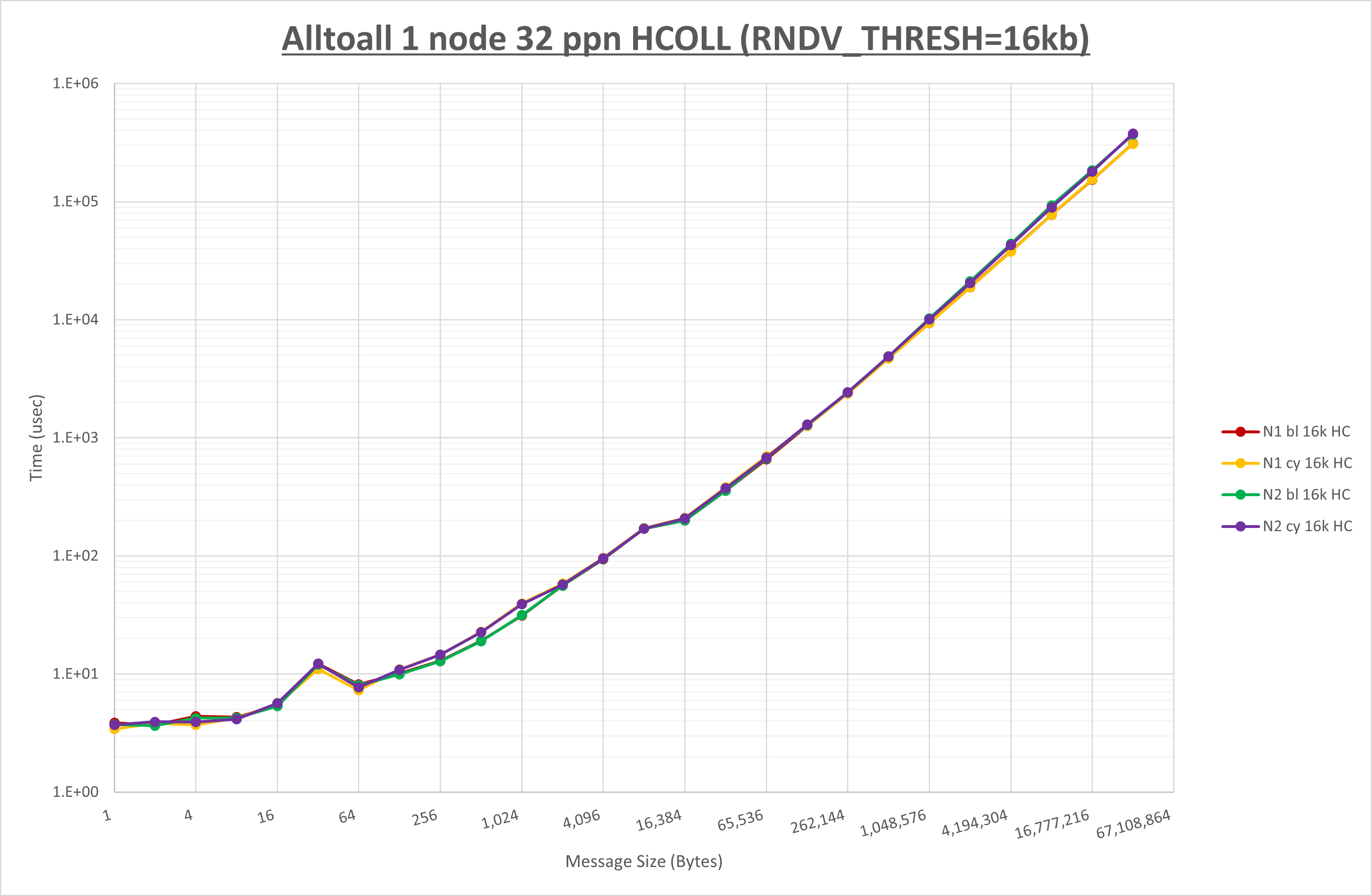 Alltoall 1 node 32 processes HCOLL
