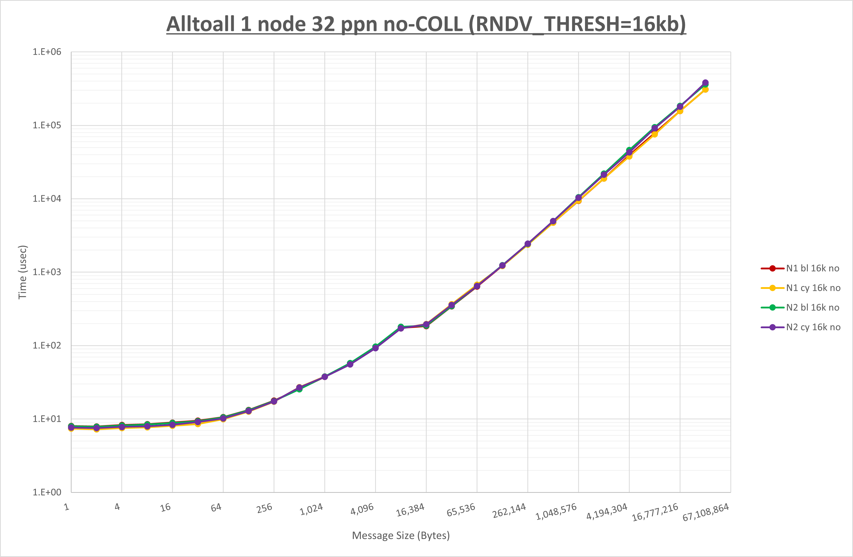 Alltoall 1 node 32 processes no coll