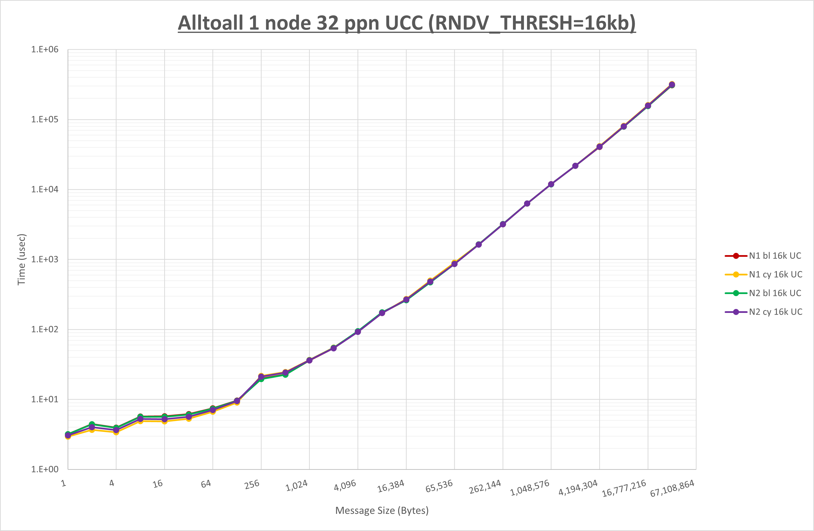 Alltoall 1 node 32 processes UCC