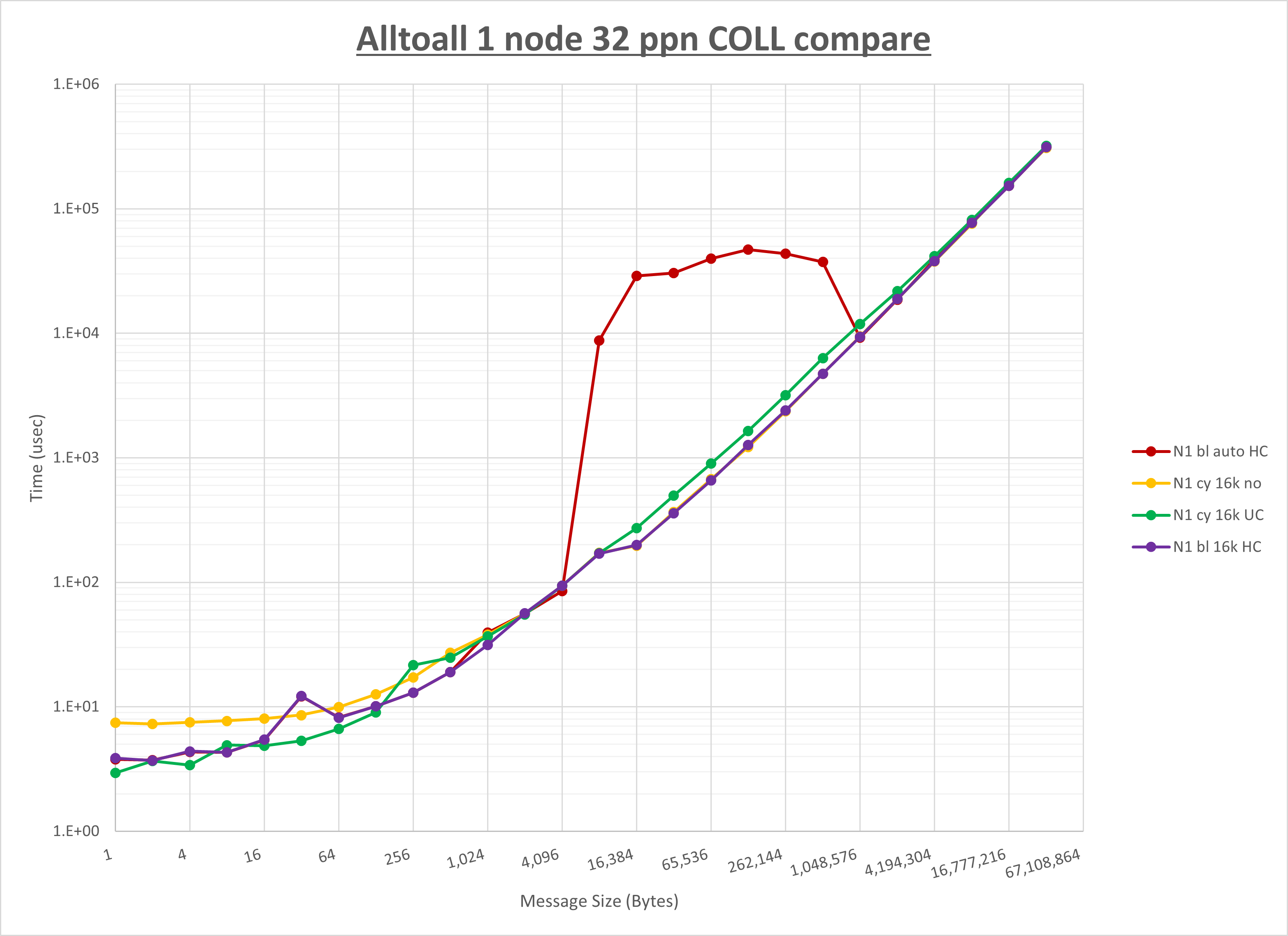 Alltoall 1 node 32 processes