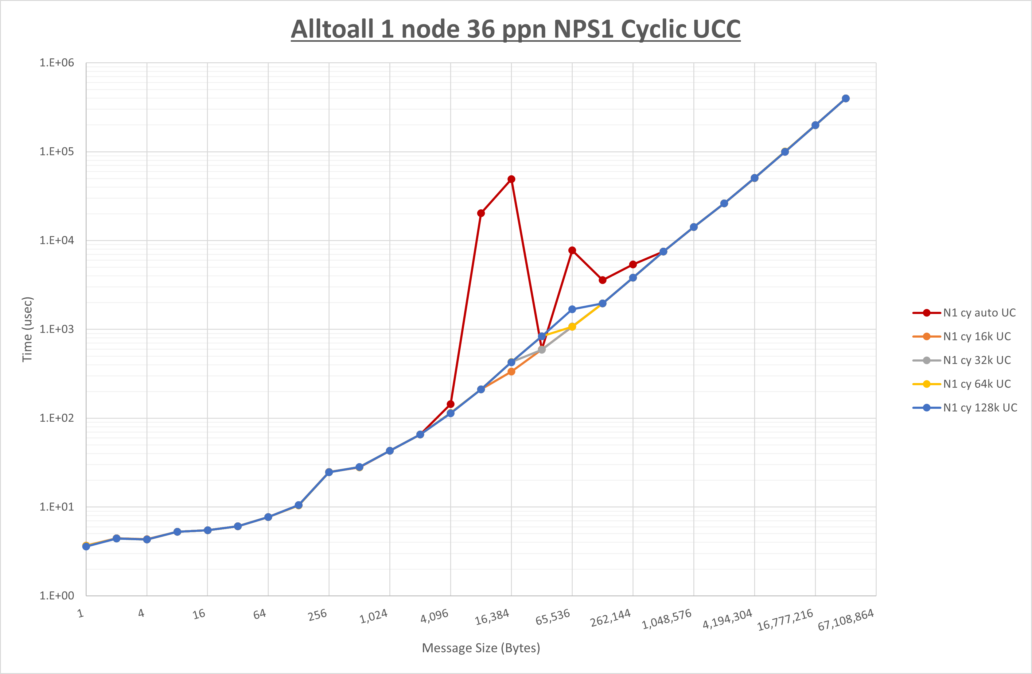 Alltoall 1 node 36 processes NPS1 UCC