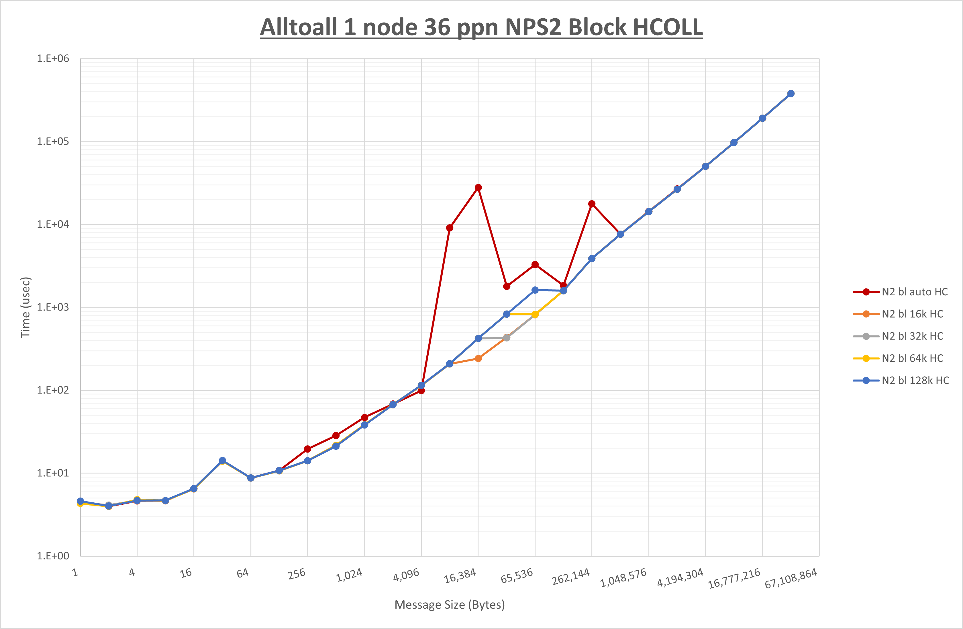Alltoall 1 node 36 processes NPS2 HCOLL