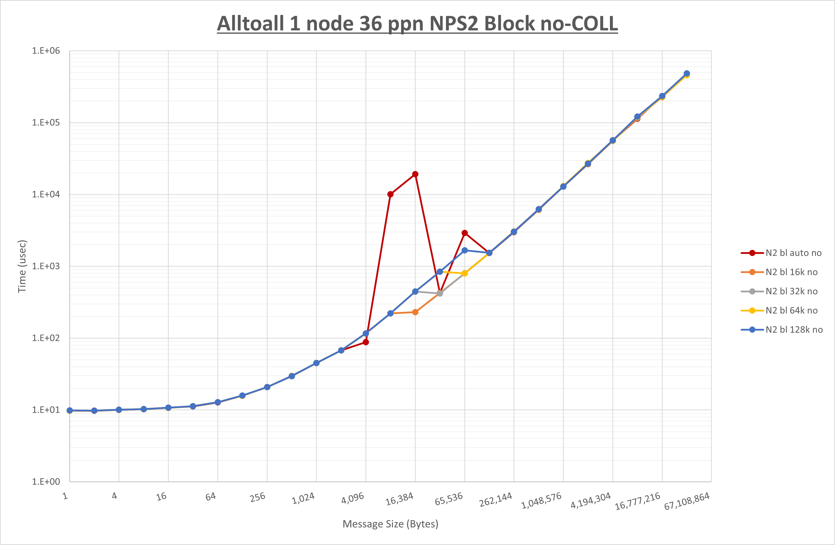 Alltoall 1 node 36 processes NPS2 no coll