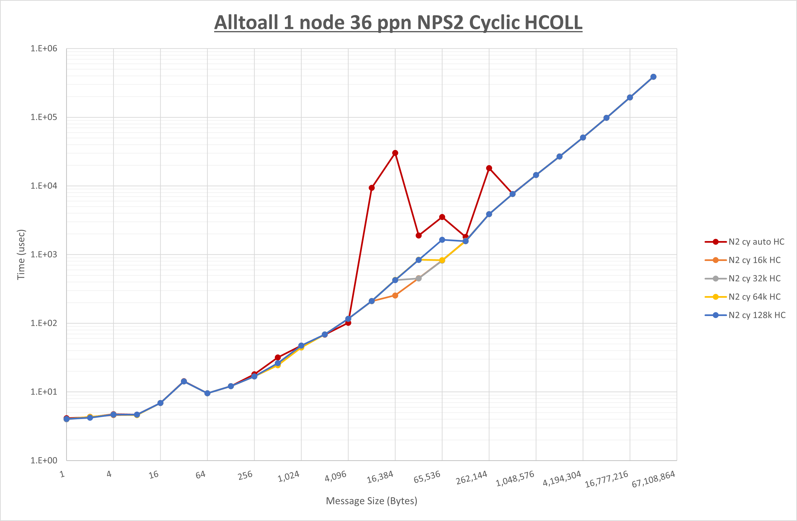 Alltoall 1 node 36 processes NPS2 HCOLL