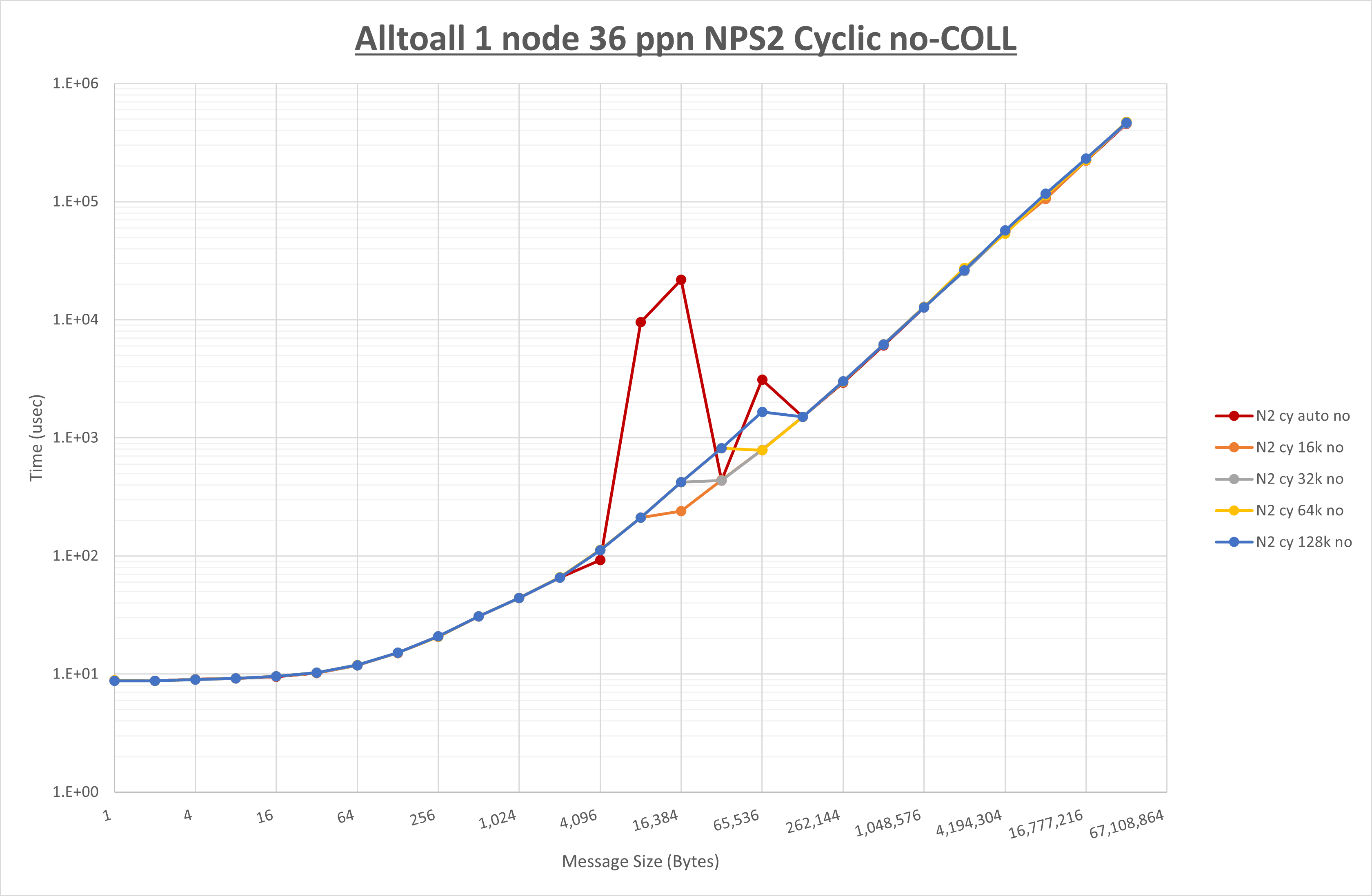 Alltoall 1 node 36 processes NPS2 no coll