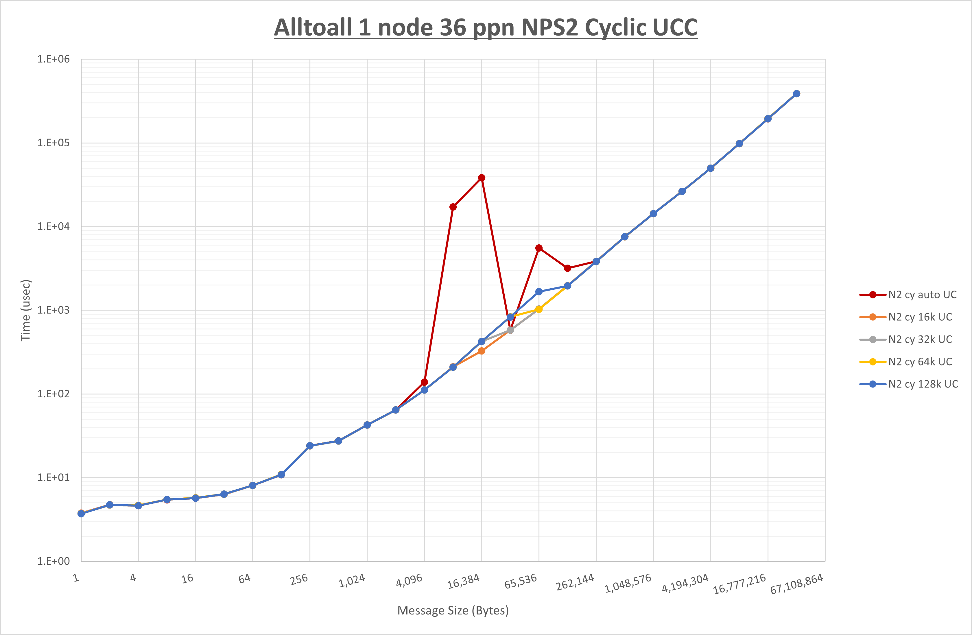 Alltoall 1 node 36 processes NPS2 UCC