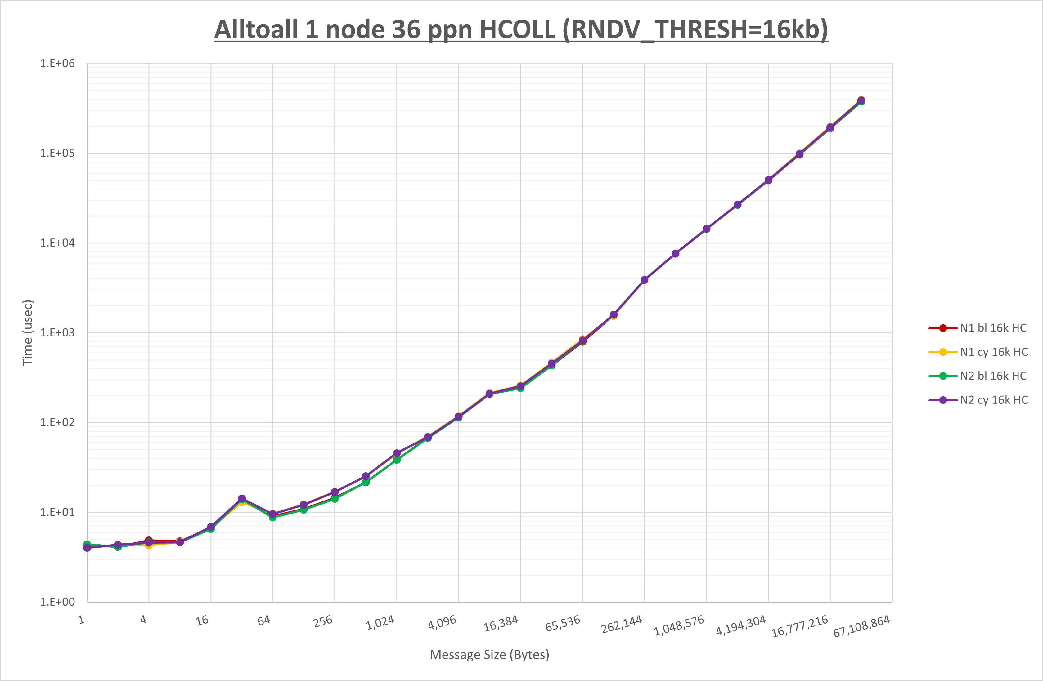 Alltoall 1 node 36 processes HCOLL