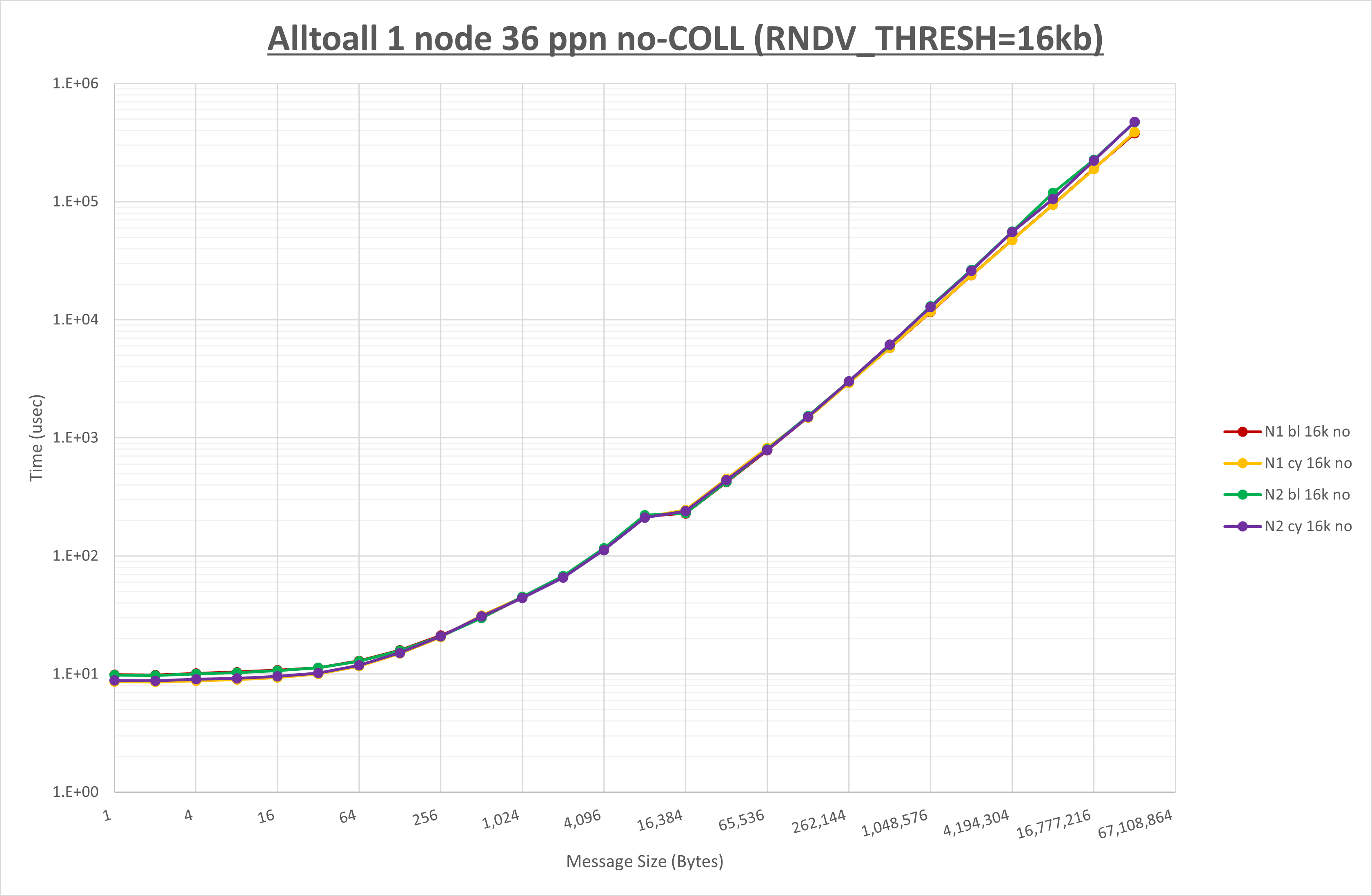 Alltoall 1 node 36 processes no coll