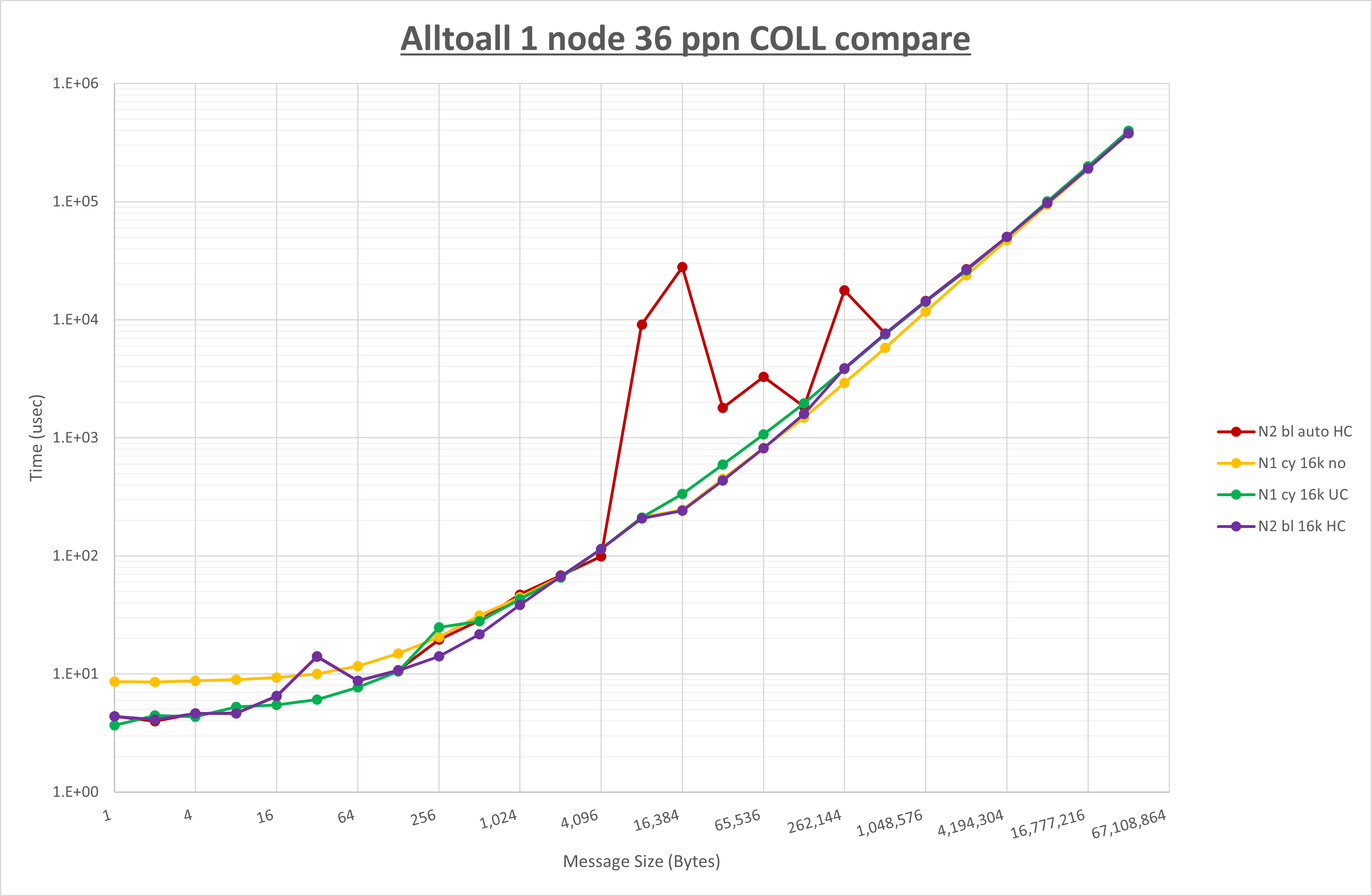 Alltoall 1 node 36 processes