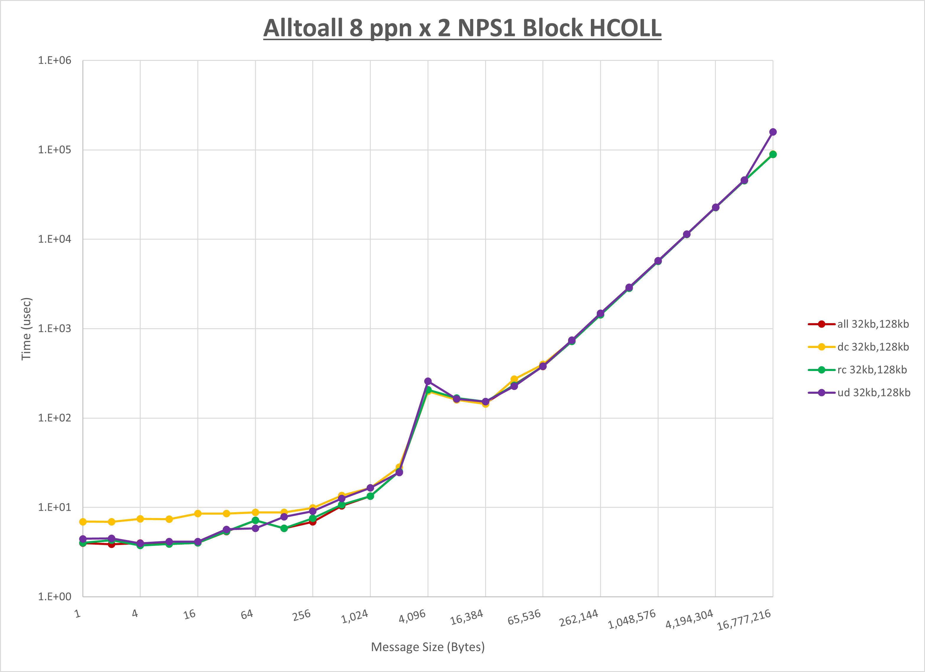 Alltoall 2 node 8 ppn step1