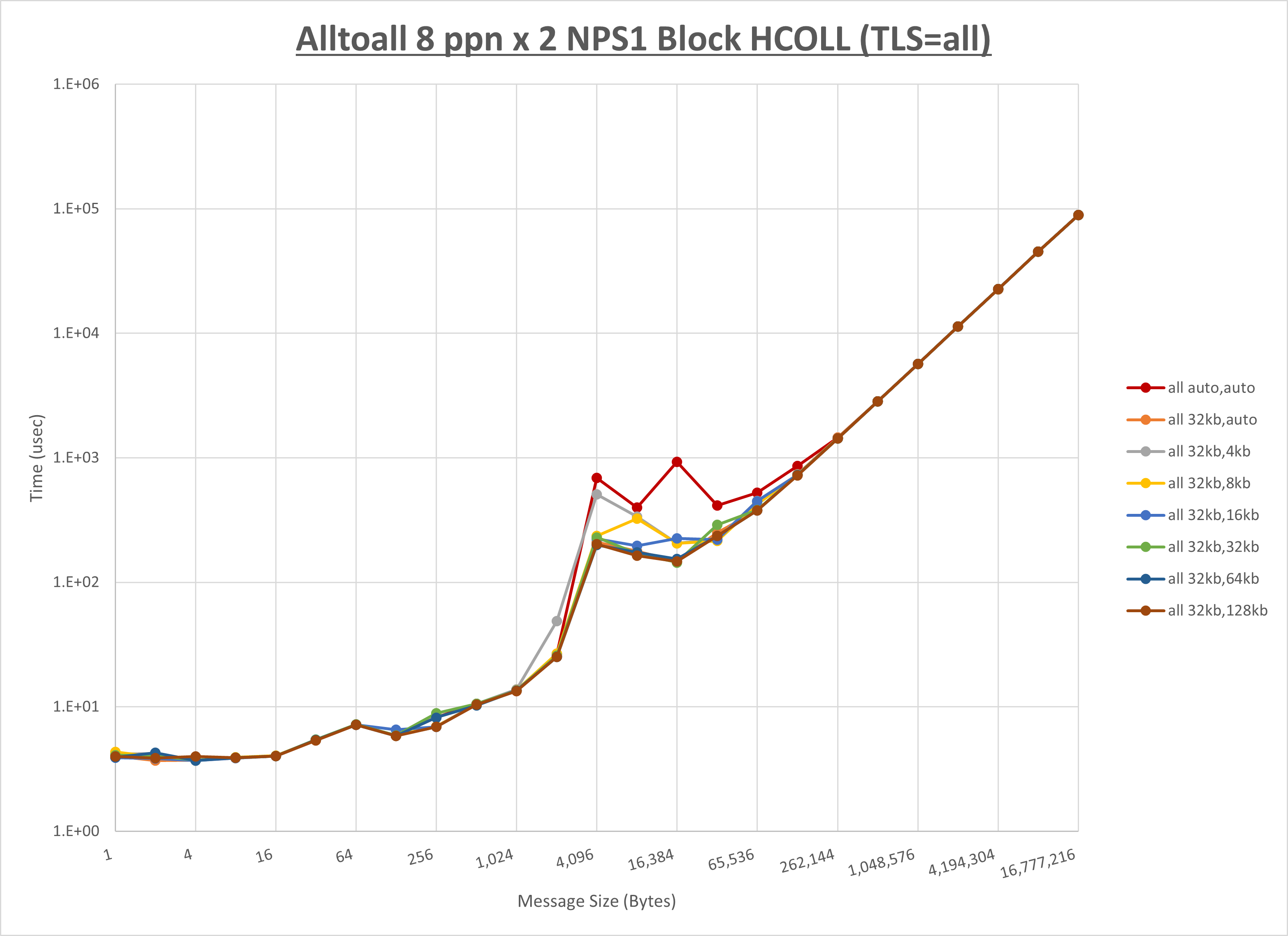 Alltoall 2 node 8 ppn all step1