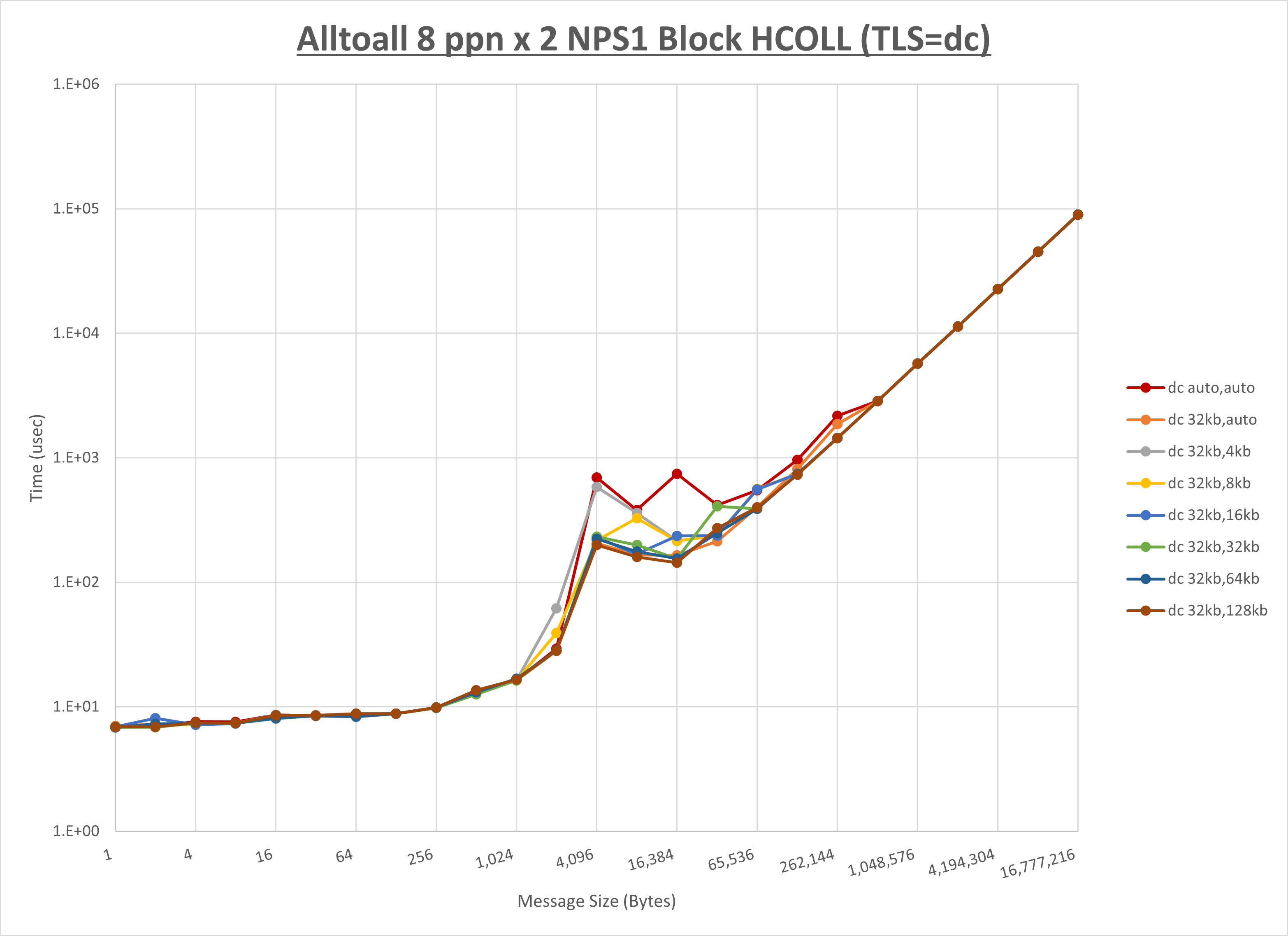 Alltoall 2 node 8 ppn dc step1