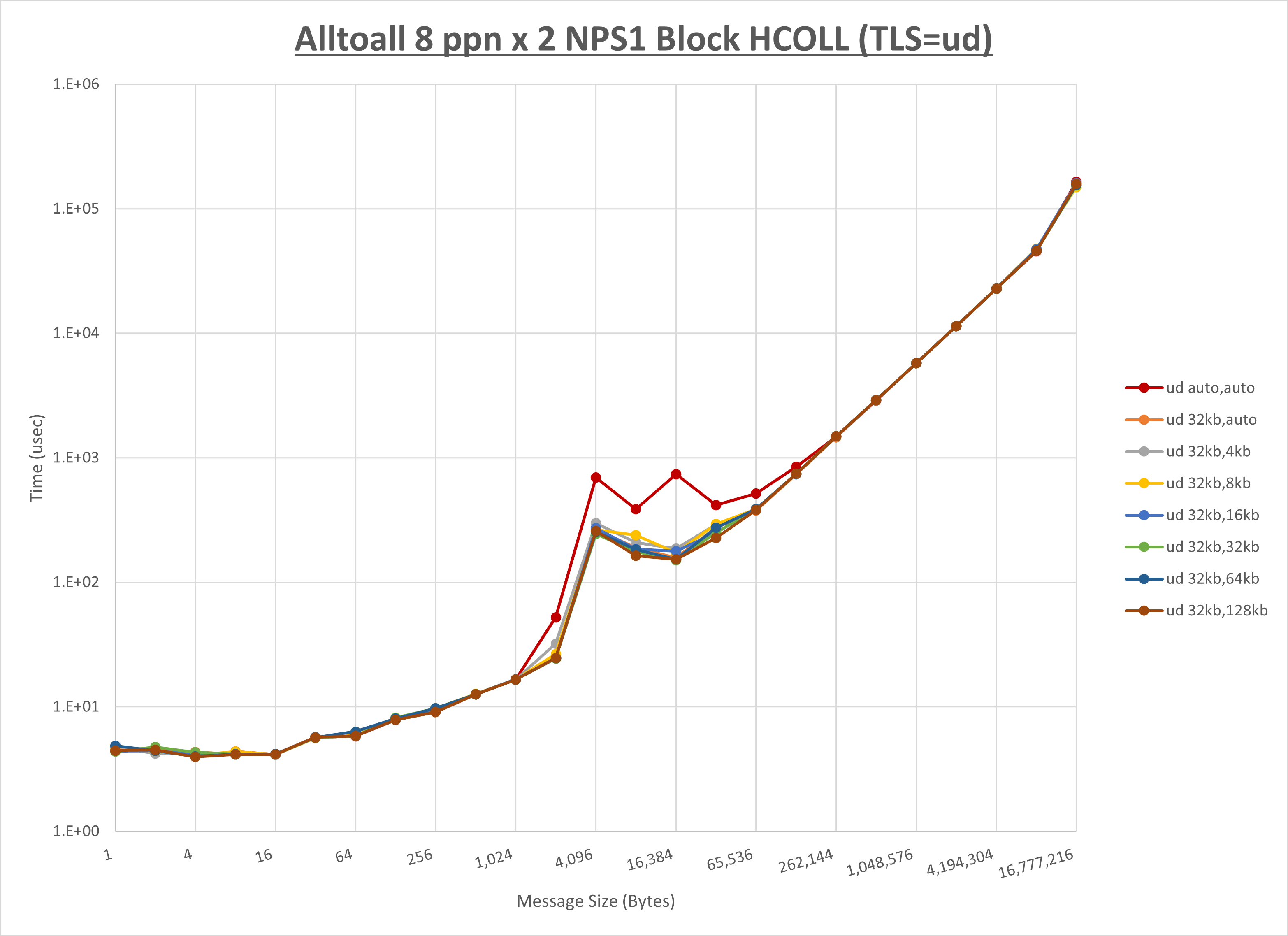 Alltoall 2 node 8 ppn ud step1