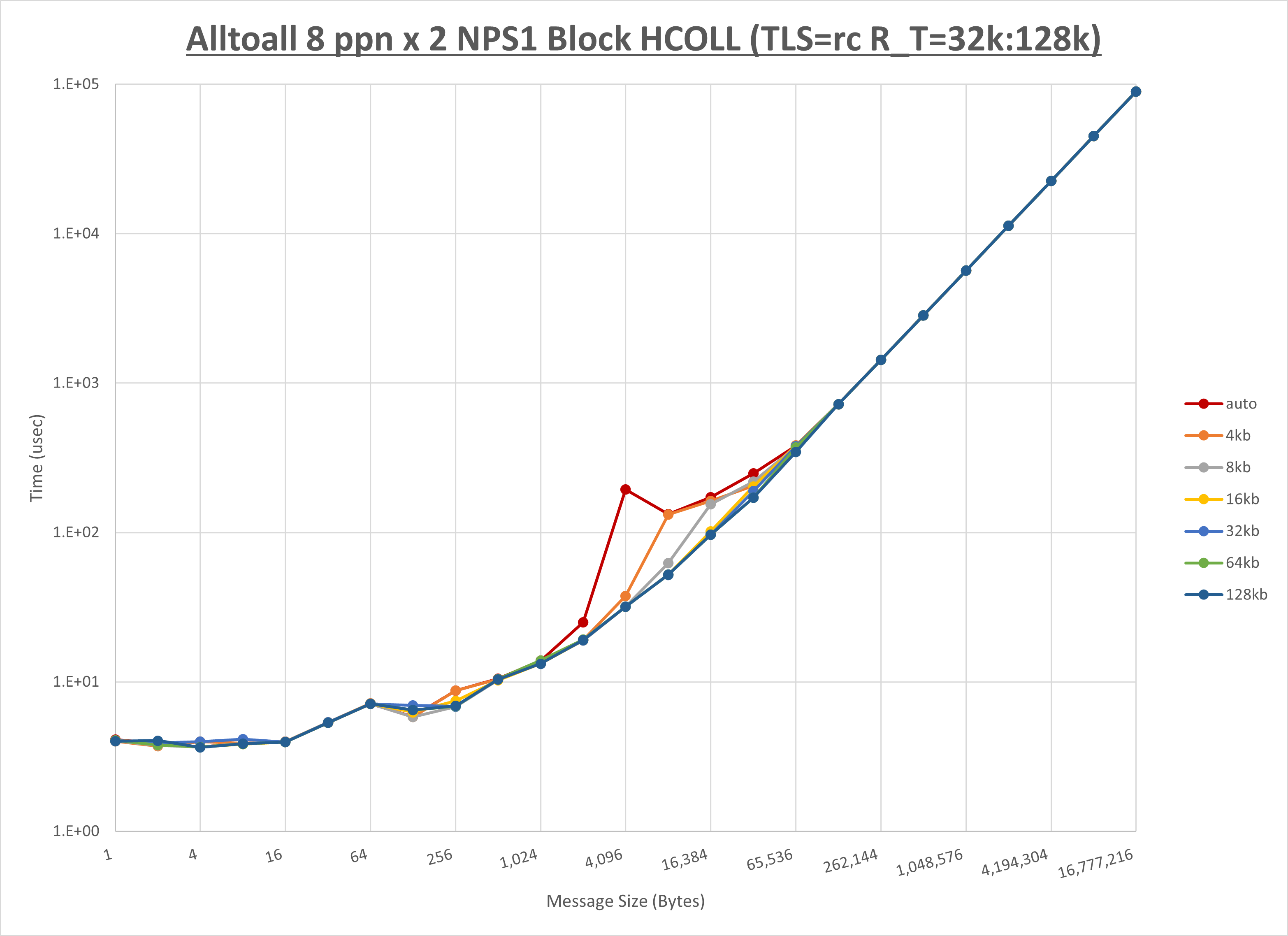Alltoall 2 node 8 ppn step2