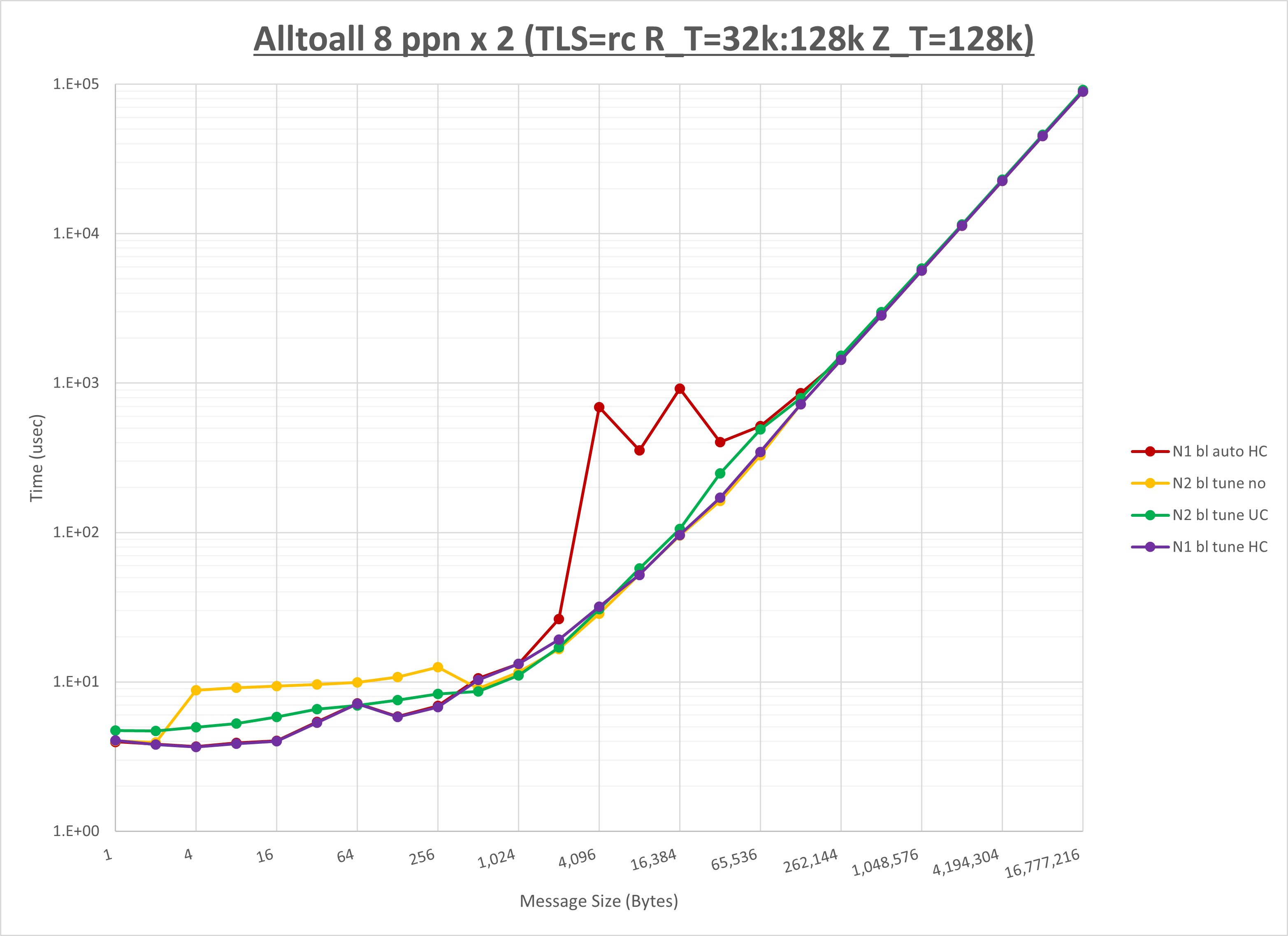 Alltoall 2 node 8 ppn