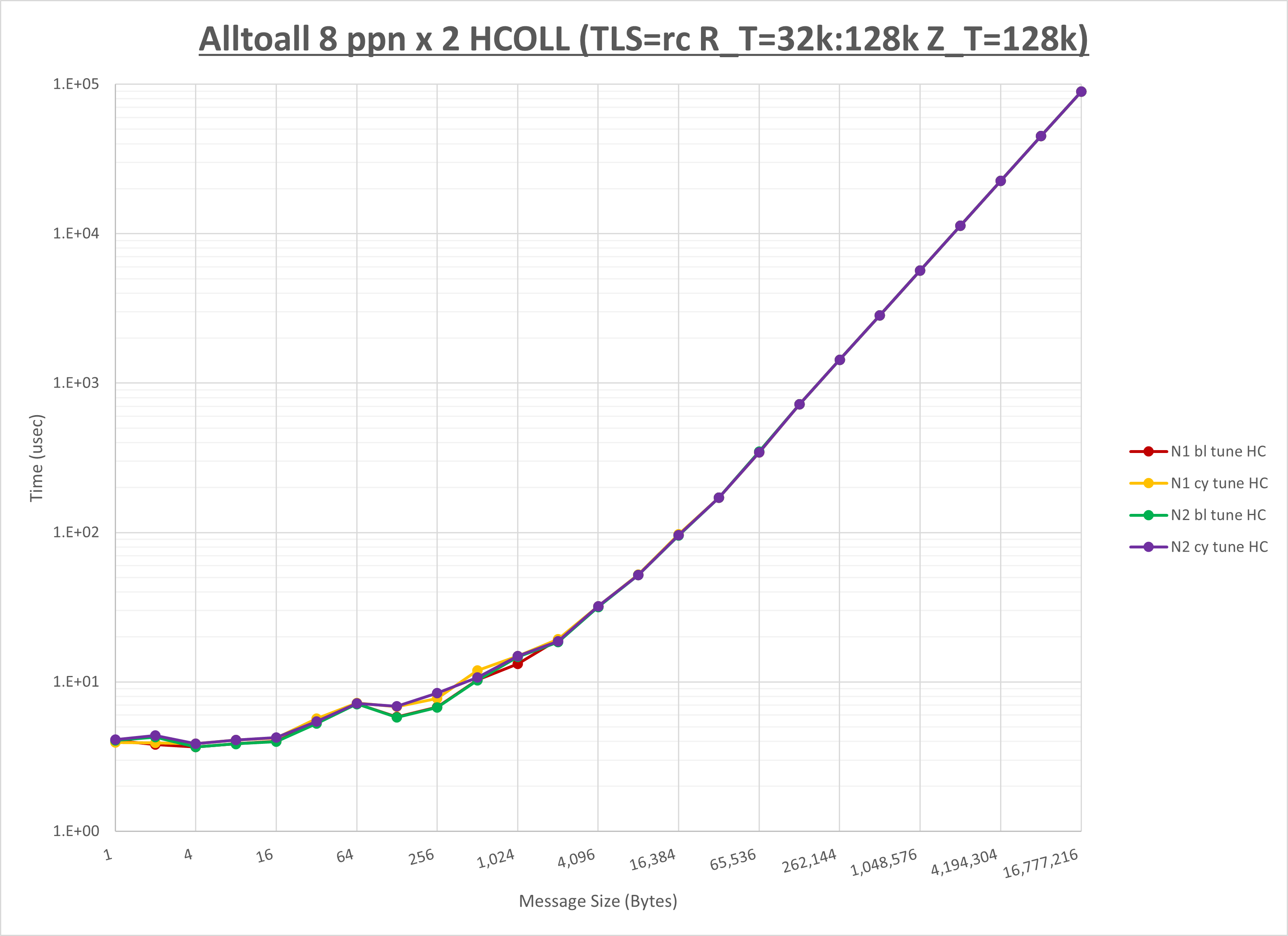Alltoall 2 node 8 ppn HCOLL