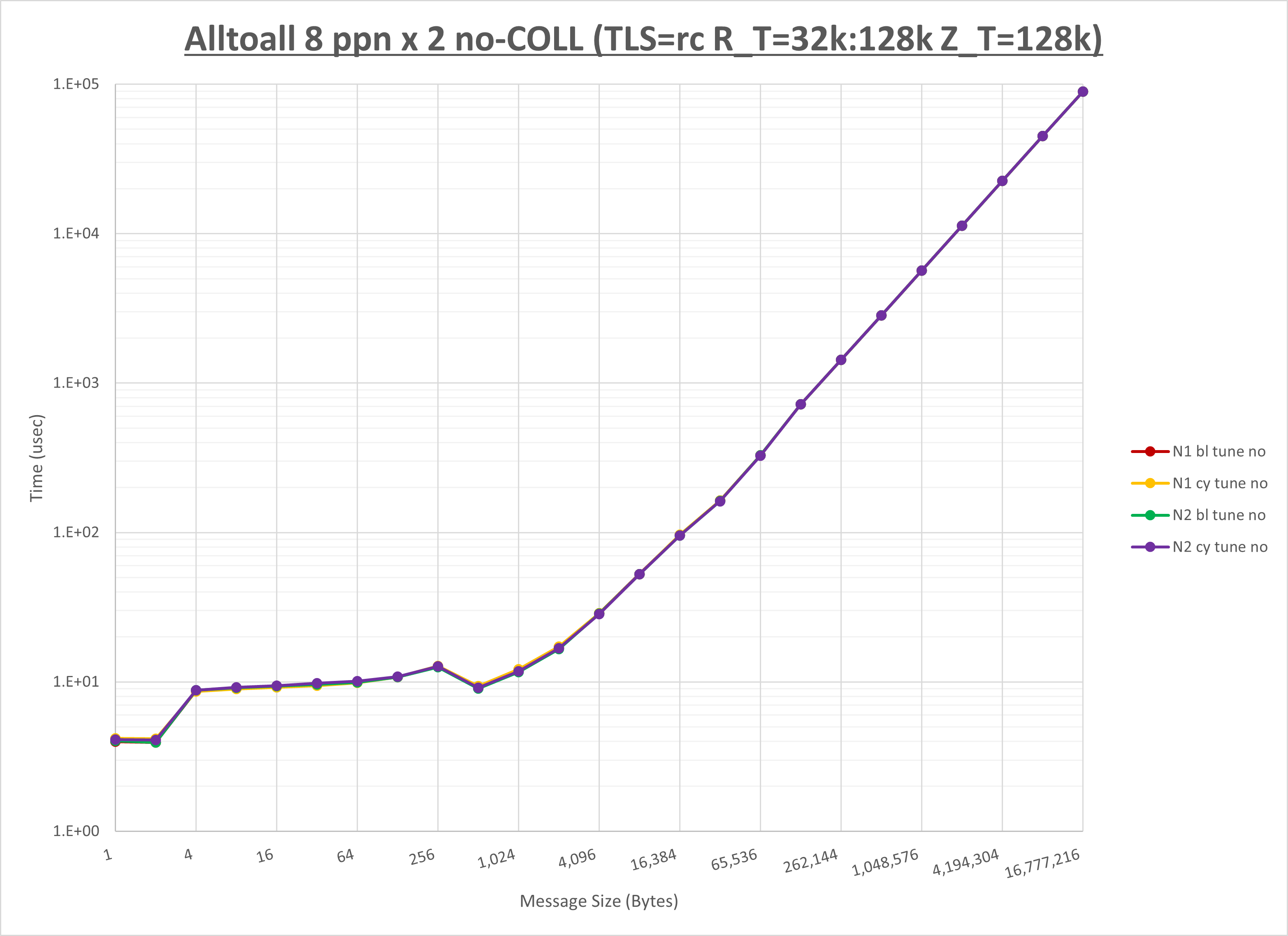 Alltoall 2 node 8 ppn no coll