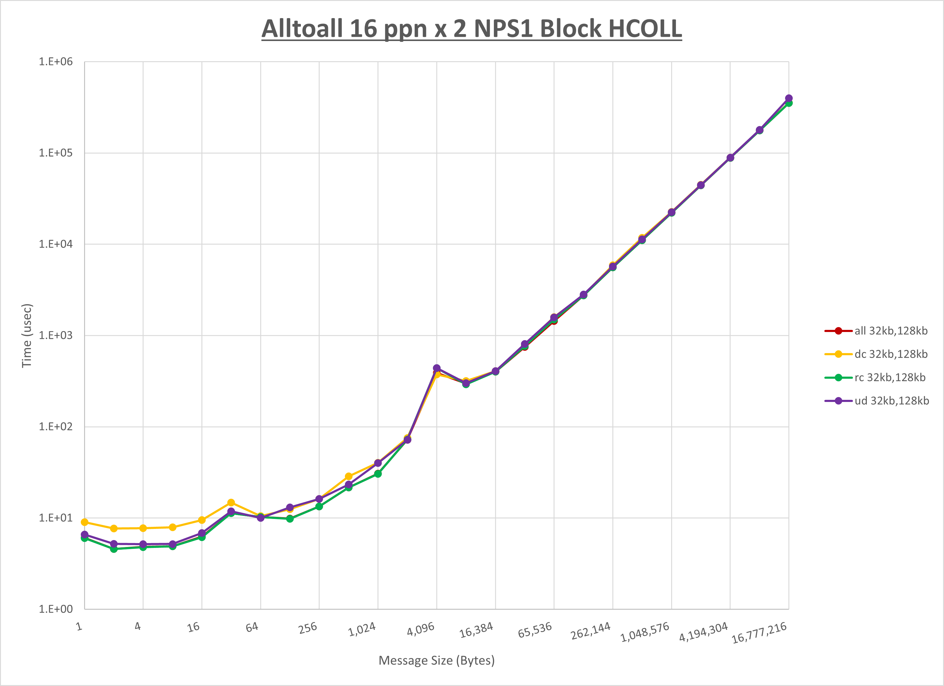 Alltoall 2 node 16 ppn step1