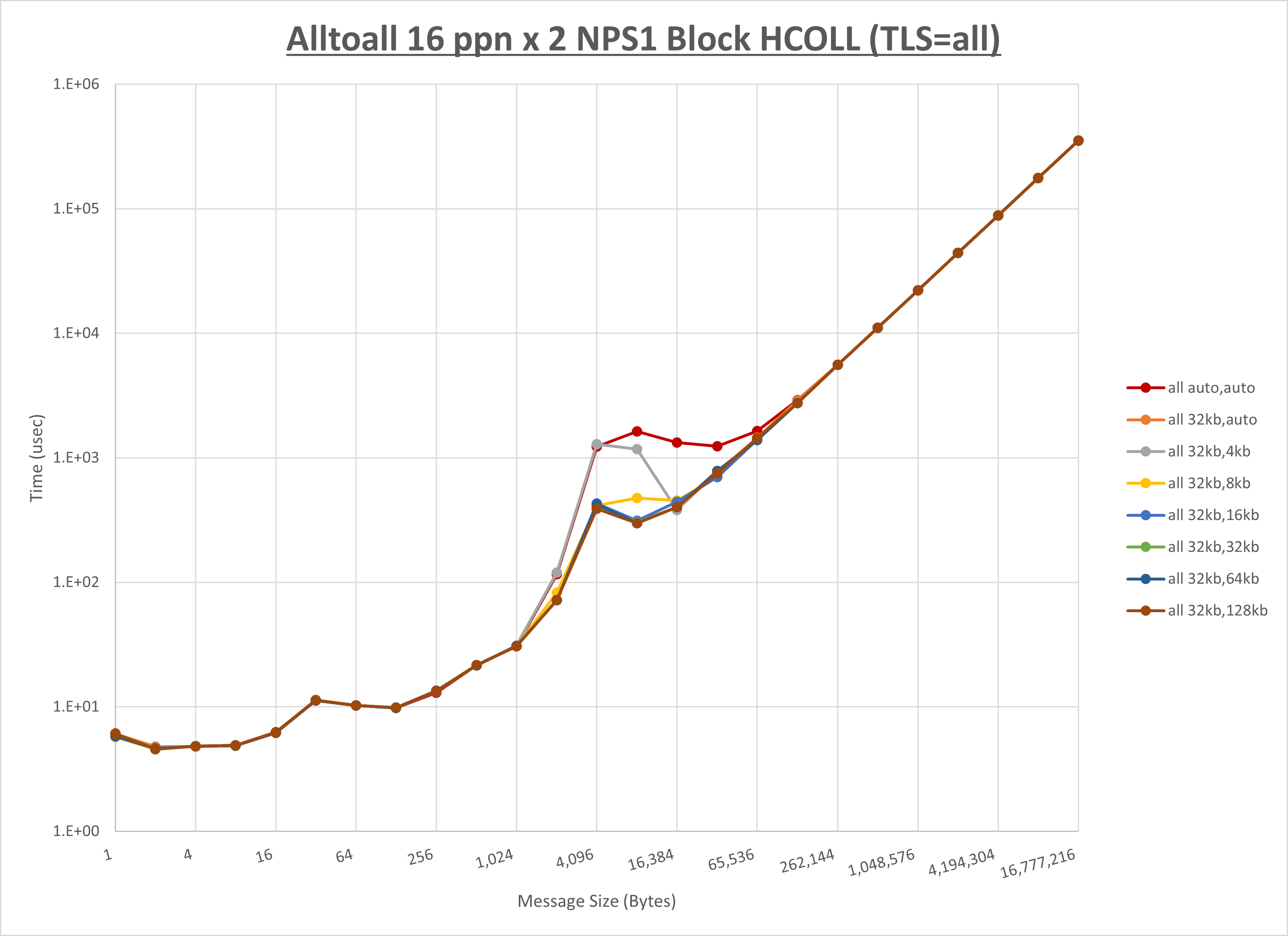 Alltoall 2 node 16 ppn all step1