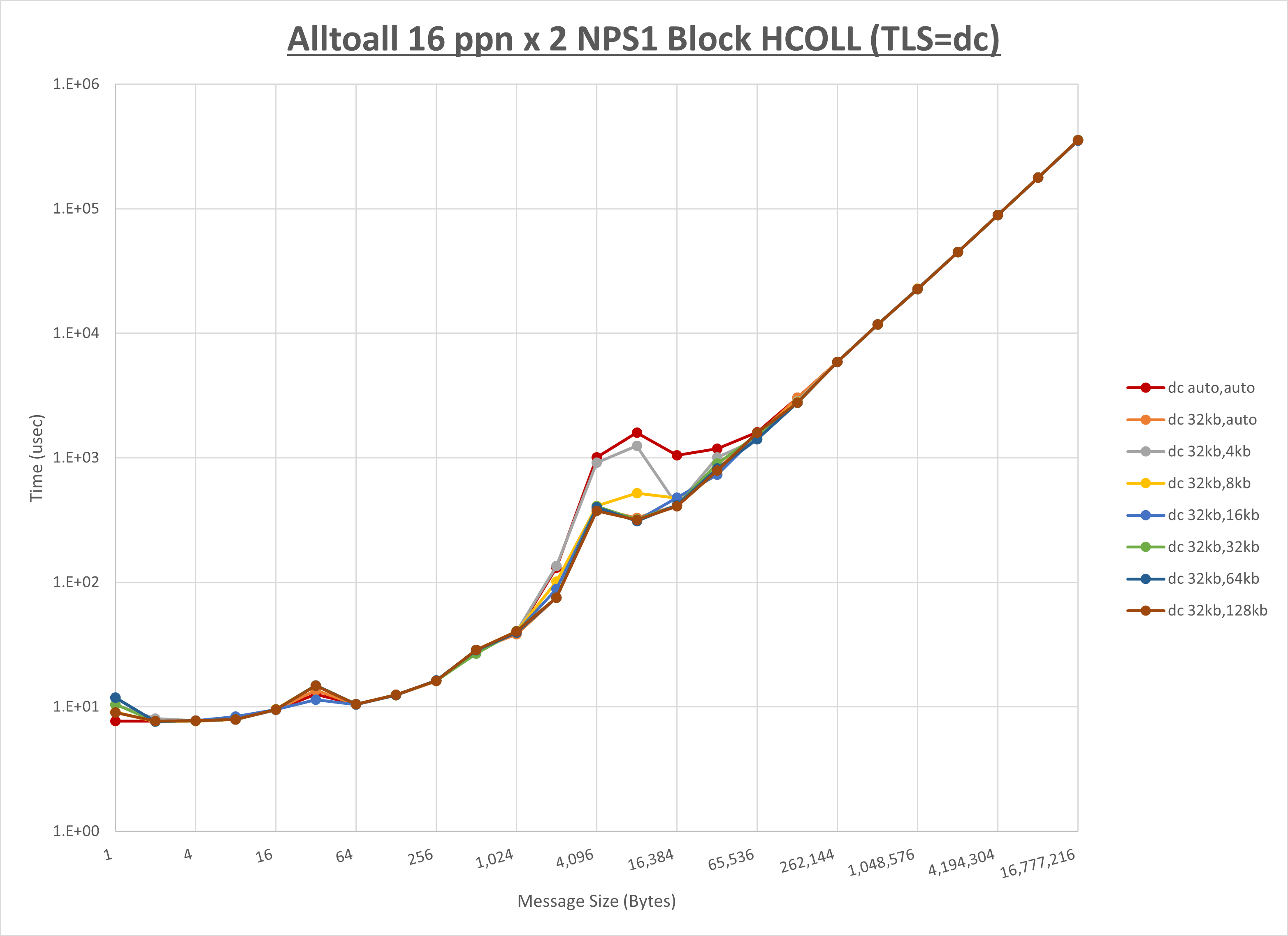 Alltoall 2 node 16 ppn dc step1