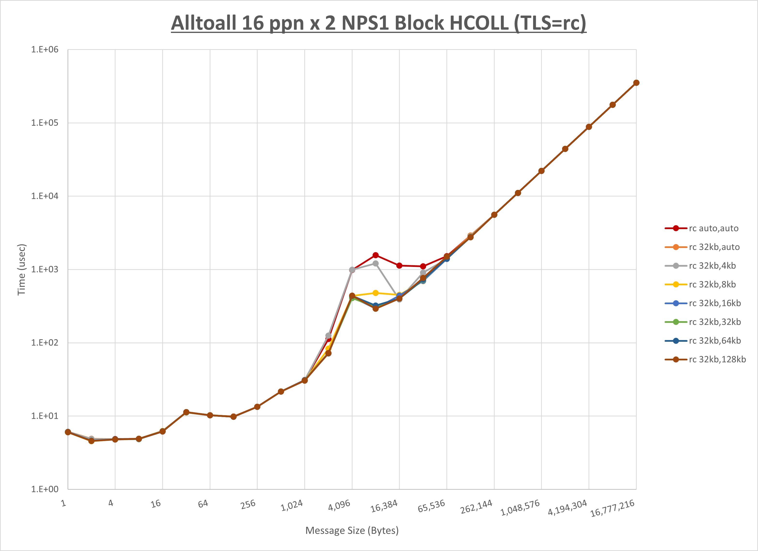 Alltoall 2 node 16 ppn rc step1