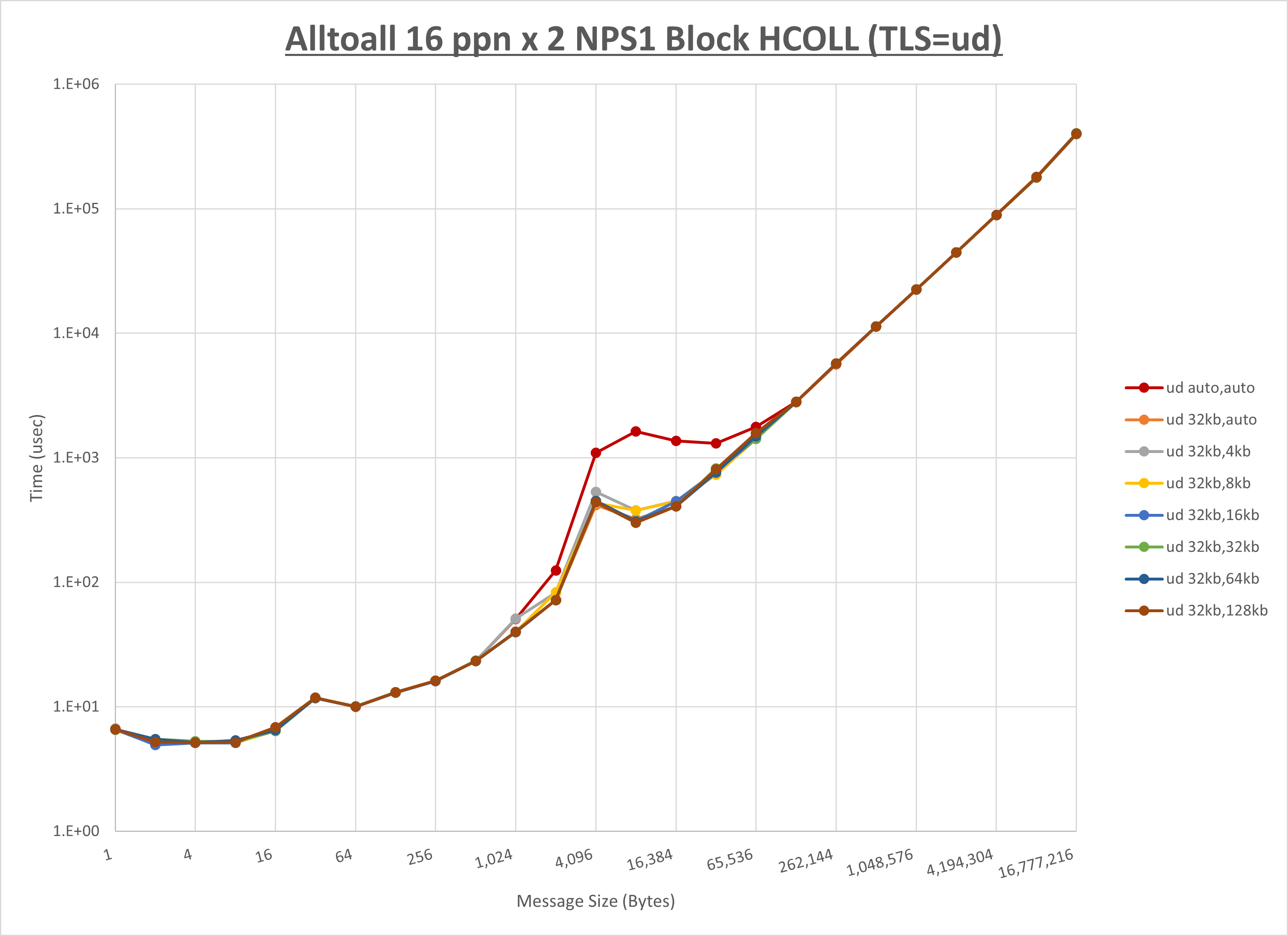 Alltoall 2 node 16 ppn ud step1