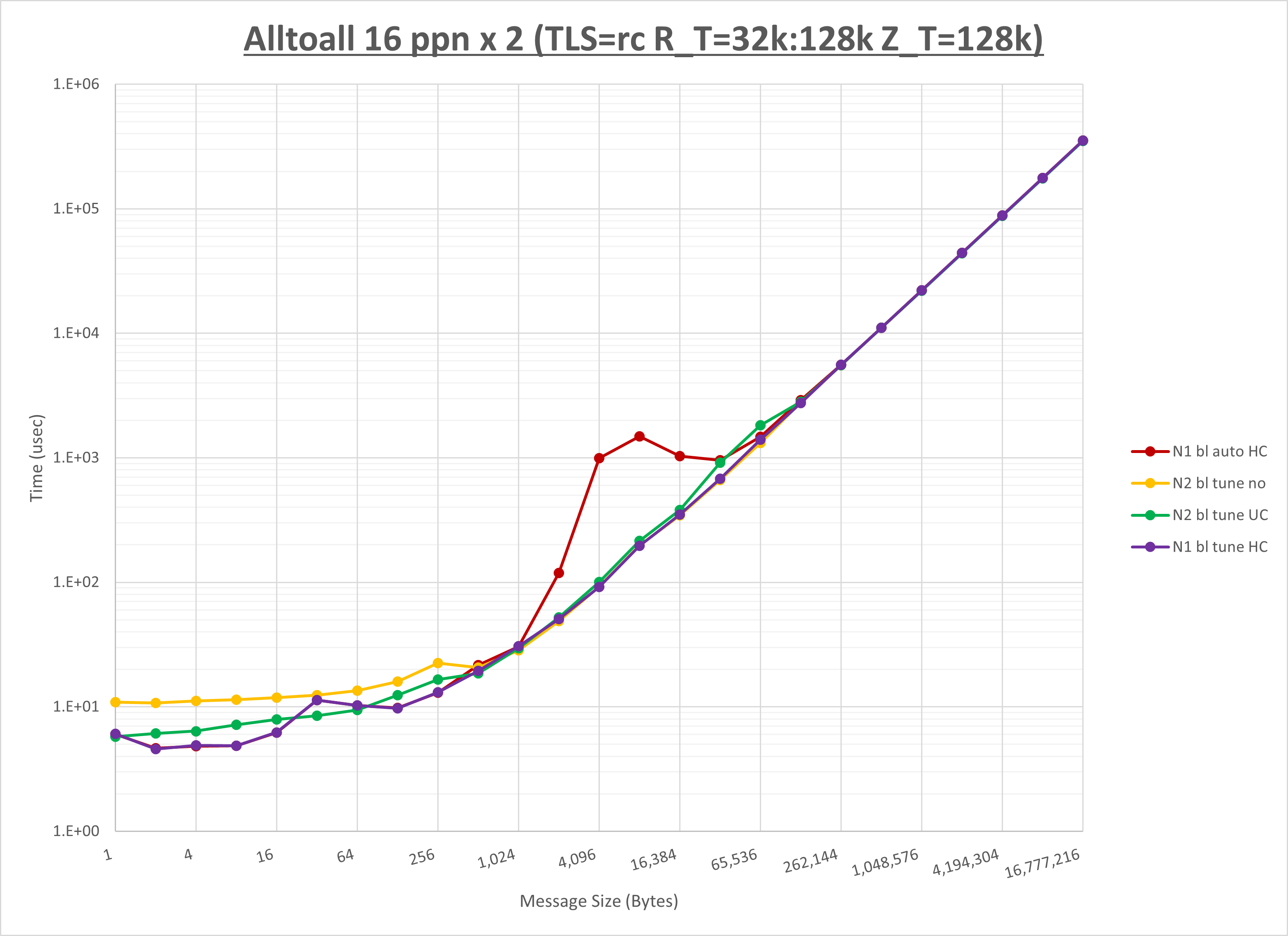 Alltoall 2 node 16 ppn