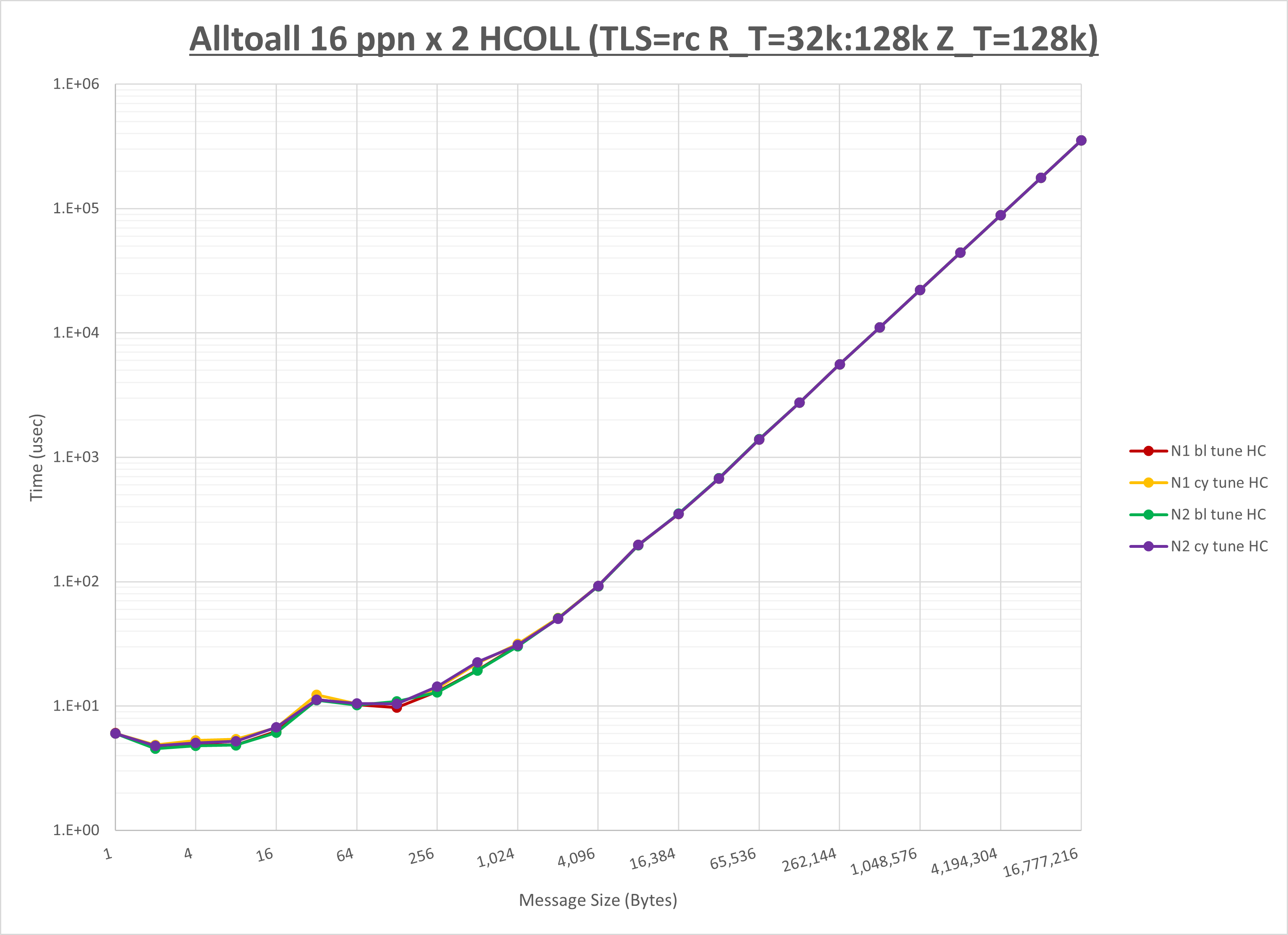 Alltoall 2 node 16 ppn HCOLL