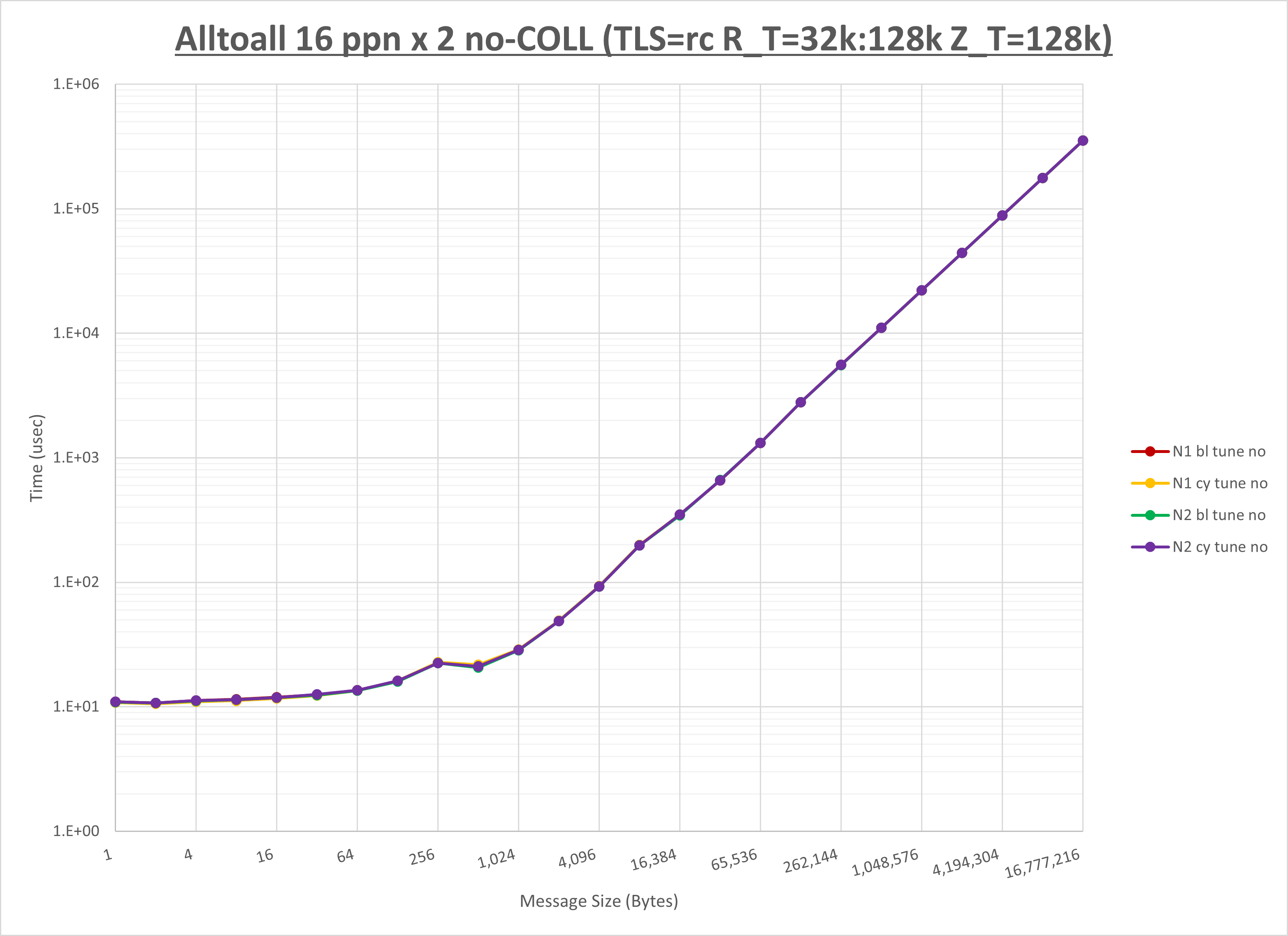Alltoall 2 node 16 ppn no coll