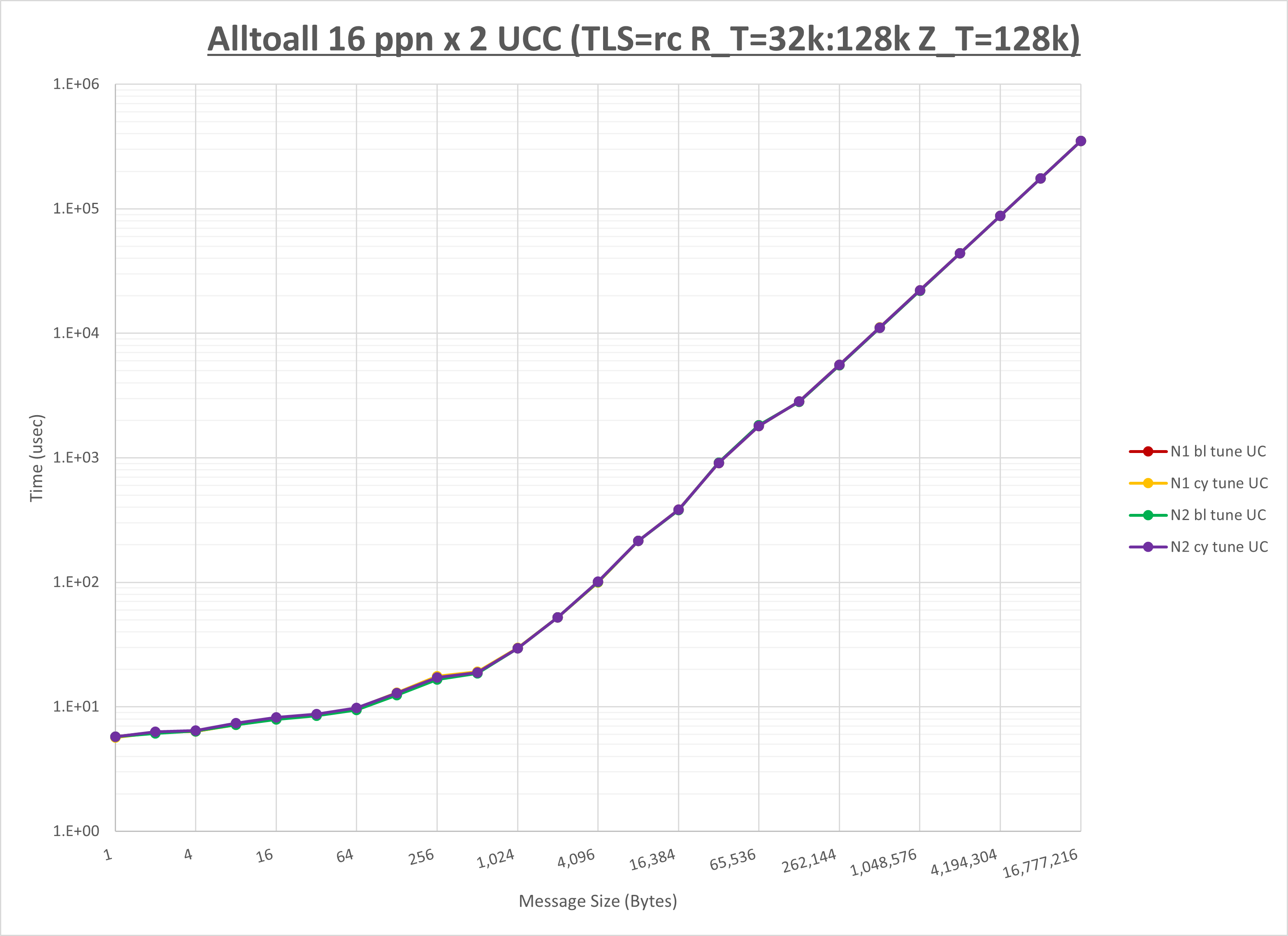 Alltoall 2 node 16 ppn UCC