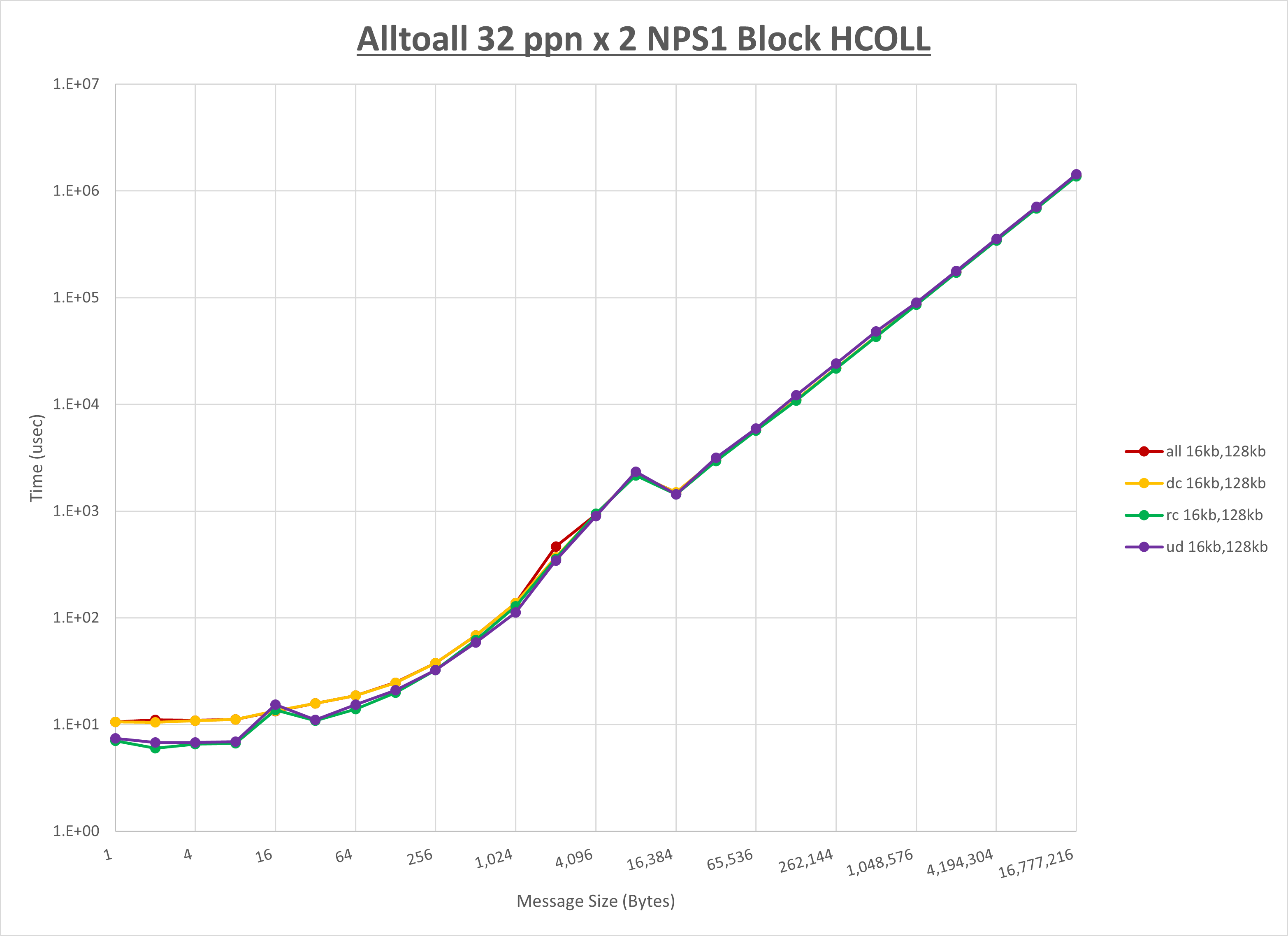 Alltoall 2 node 32 ppn step1