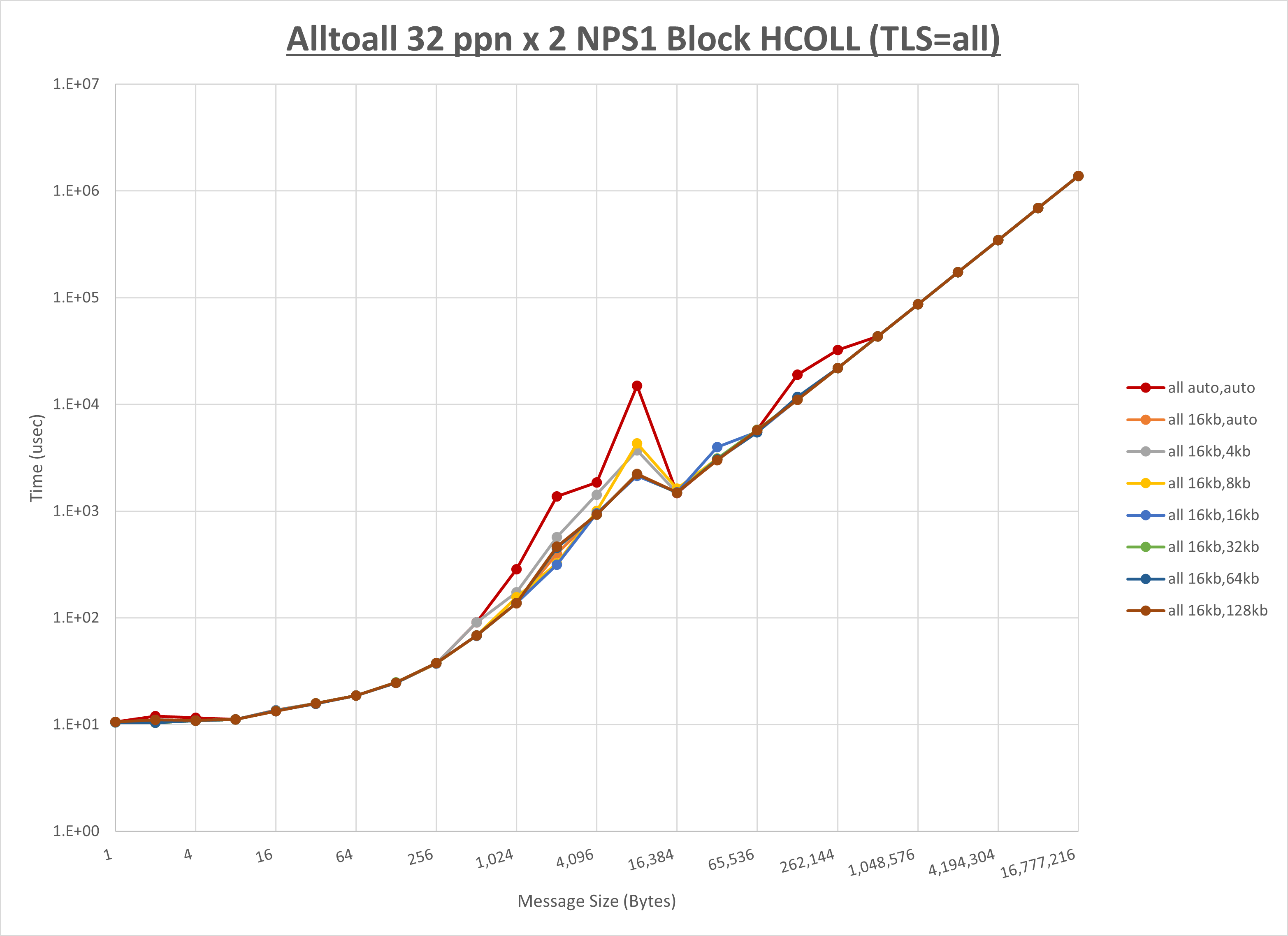 Alltoall 2 node 32 ppn all step1