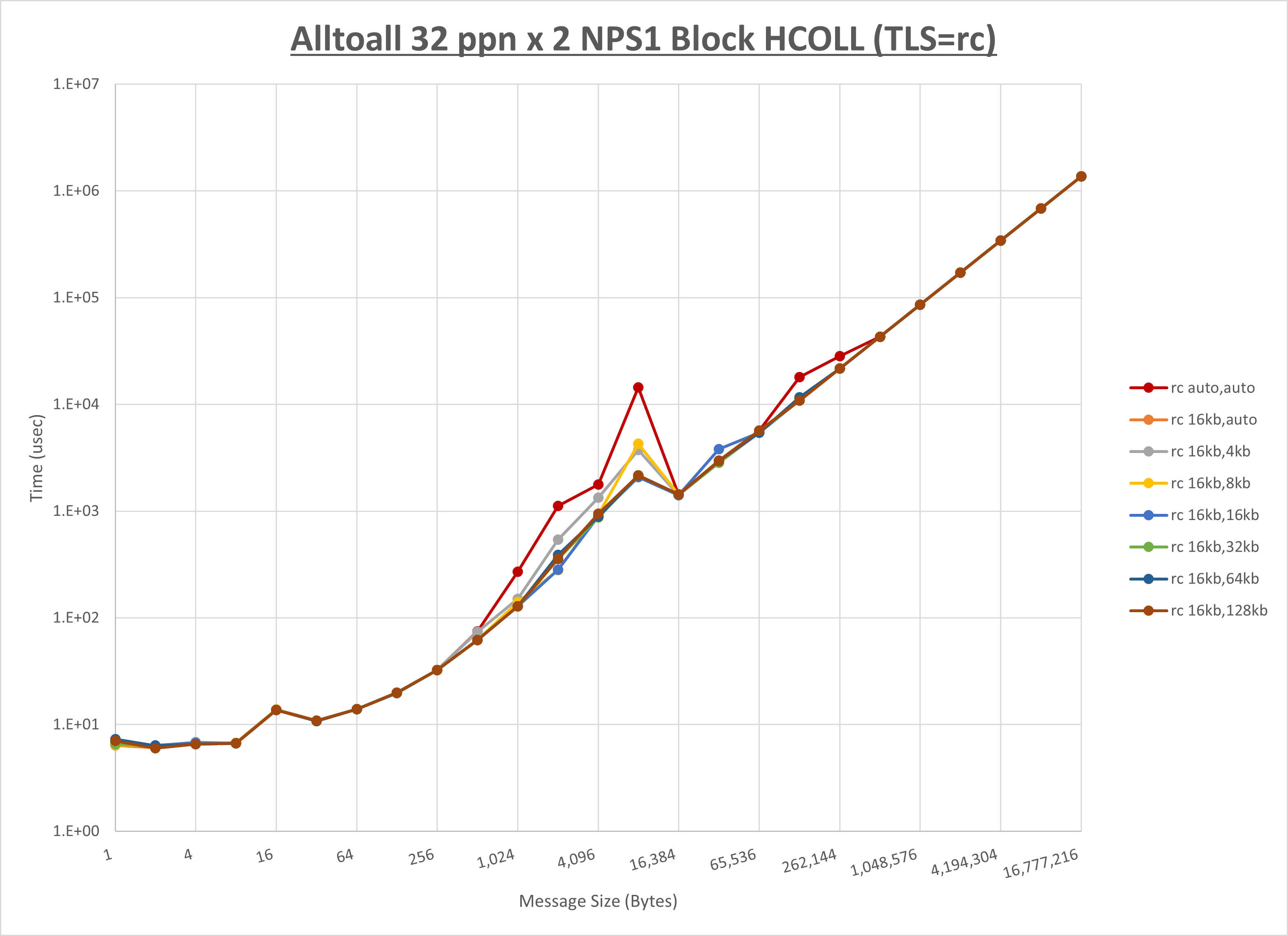 Alltoall 2 node 32 ppn rc step1
