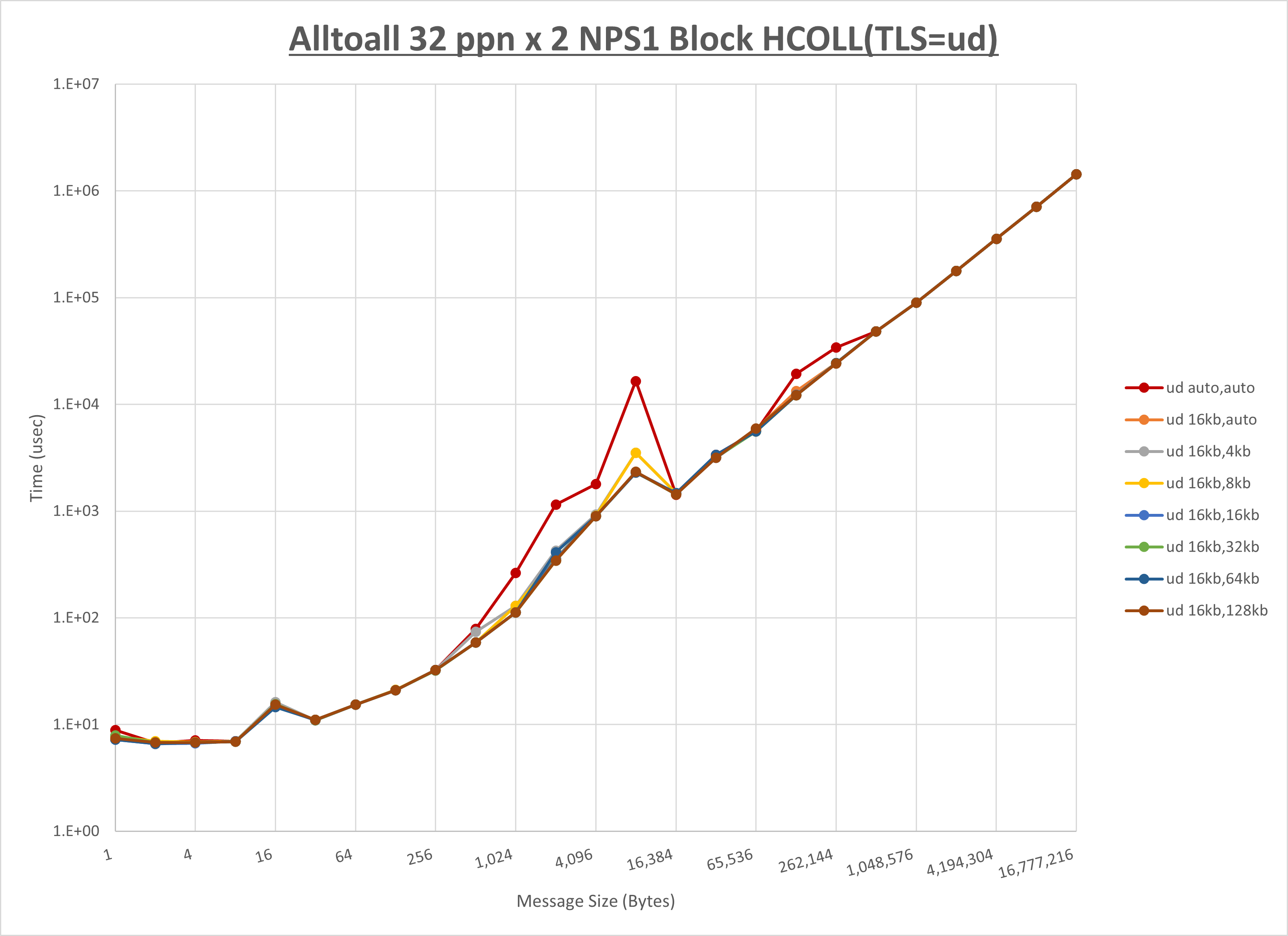 Alltoall 2 node 32 ppn ud step1