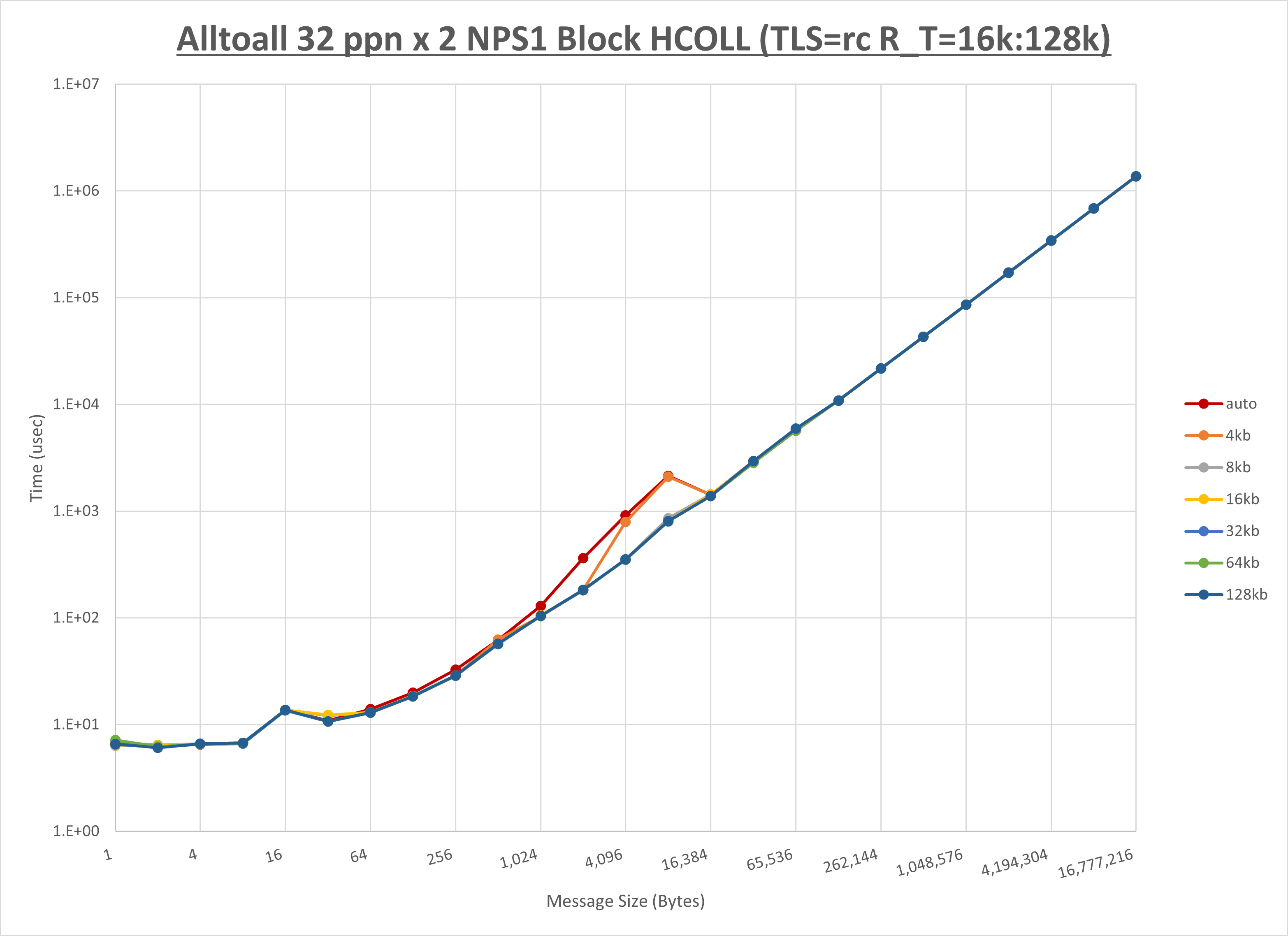 Alltoall 2 node 32 ppn step2